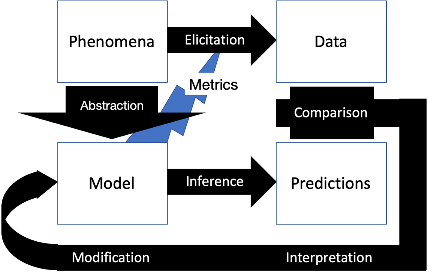 Modeling method for exploring phenomena.