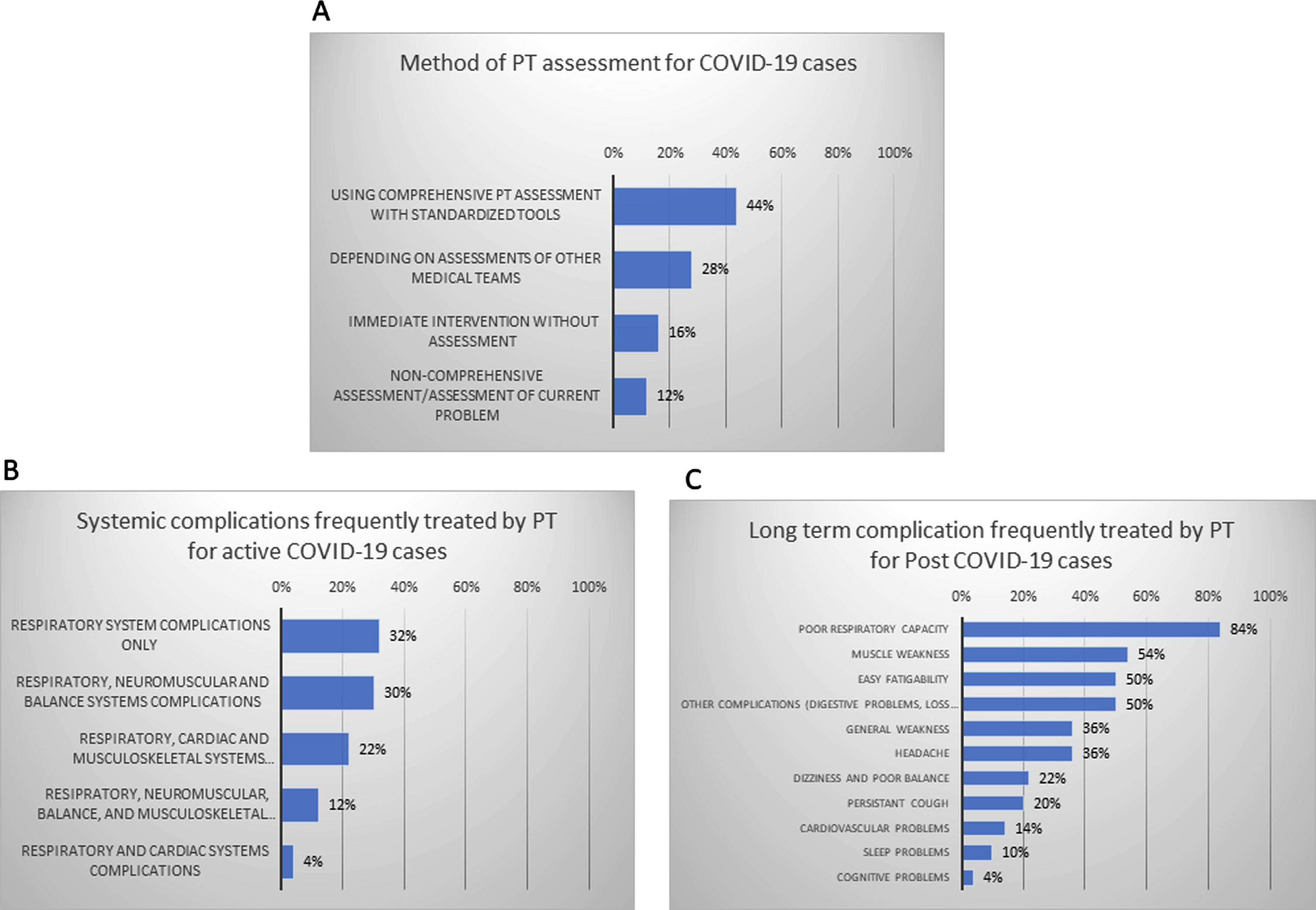 Method of physiotherapy assessment used by participants for their COVID-19 cases (A). The percentages of systemic complications for active COVID-19 cases (B), and long-term complications for post-COVID-19 cases (C).