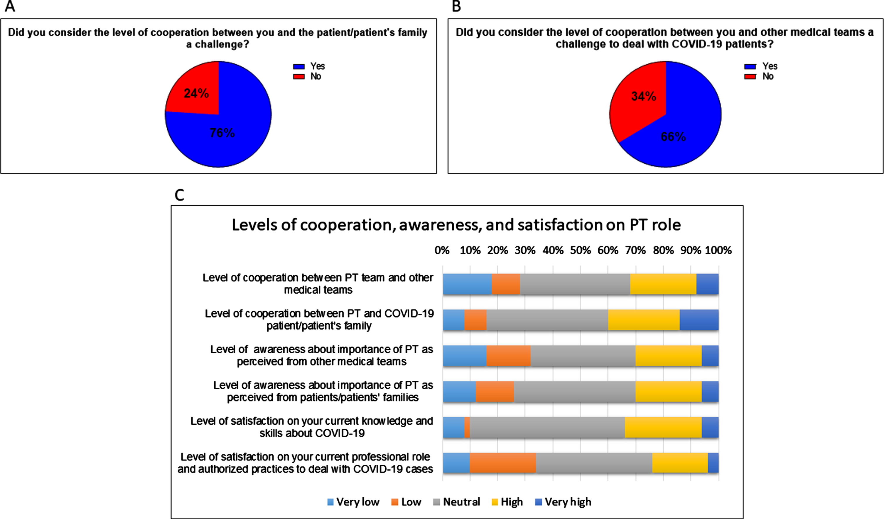 Participants’ perception regarding challenges faced at the cooperation level with patients and patients’ families (A), and with other medical teams (B). Levels of cooperation and awareness on PT role as perceived by patients and other medical teams, and levels of satisfaction on knowledge, skills, and professional authorization during the management of COVID-19 patients (C).