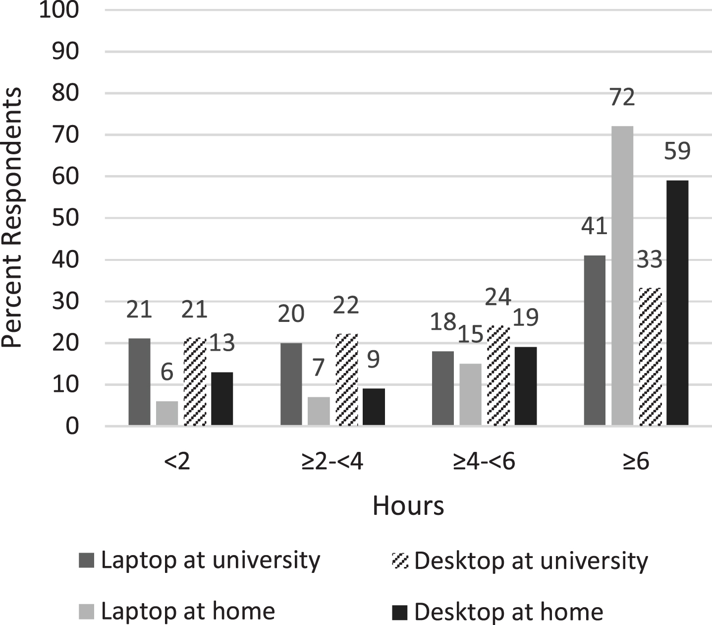 Daily duration of computer use.
