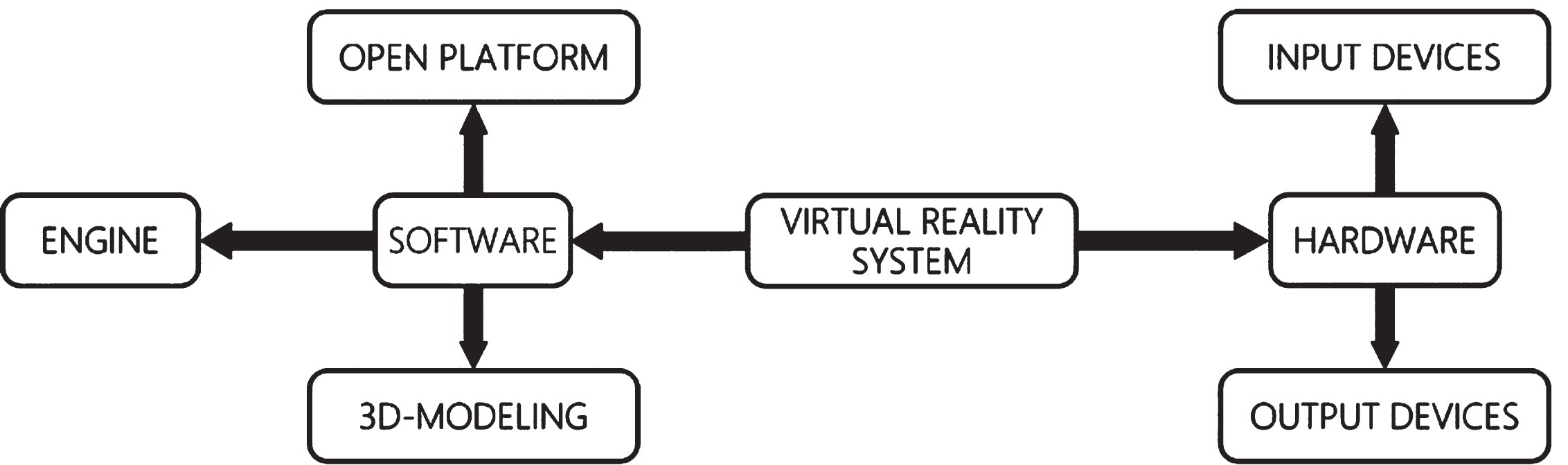 Classification of virtual reality systems.