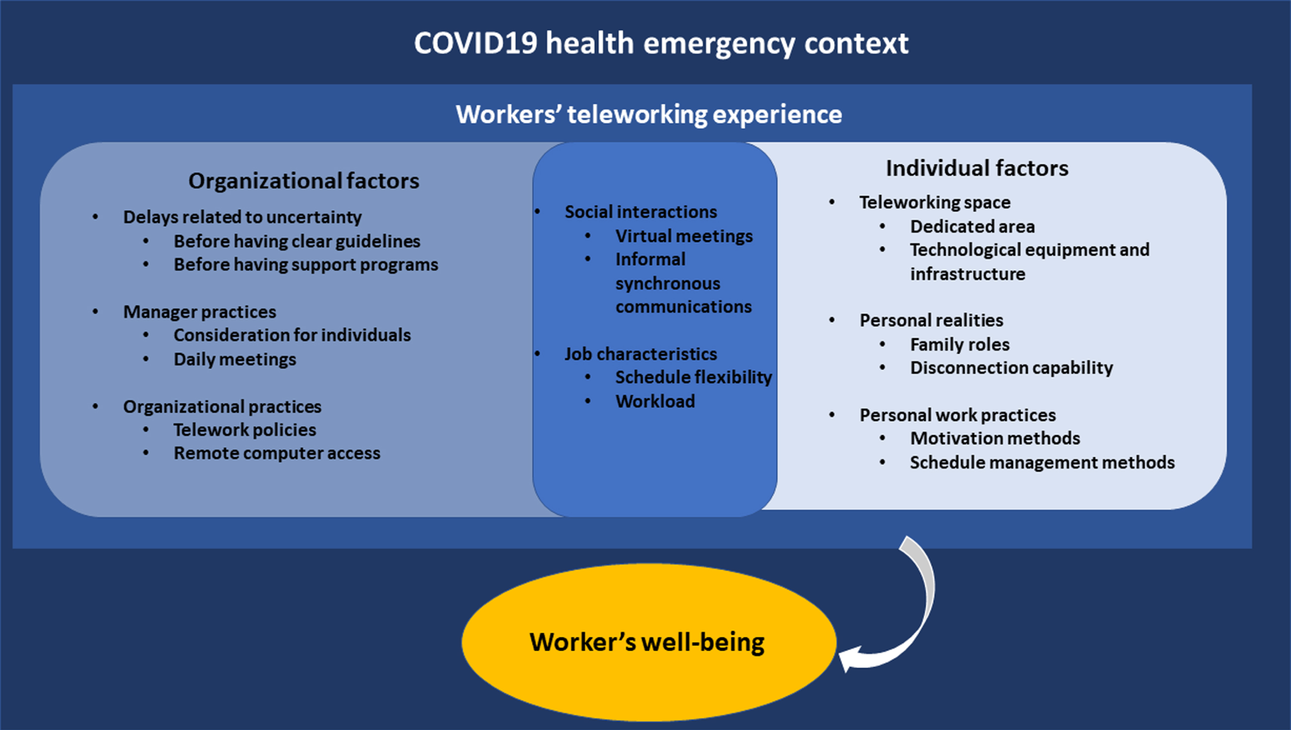 Factors influencing teleworkers’ well-being during the pandemic.