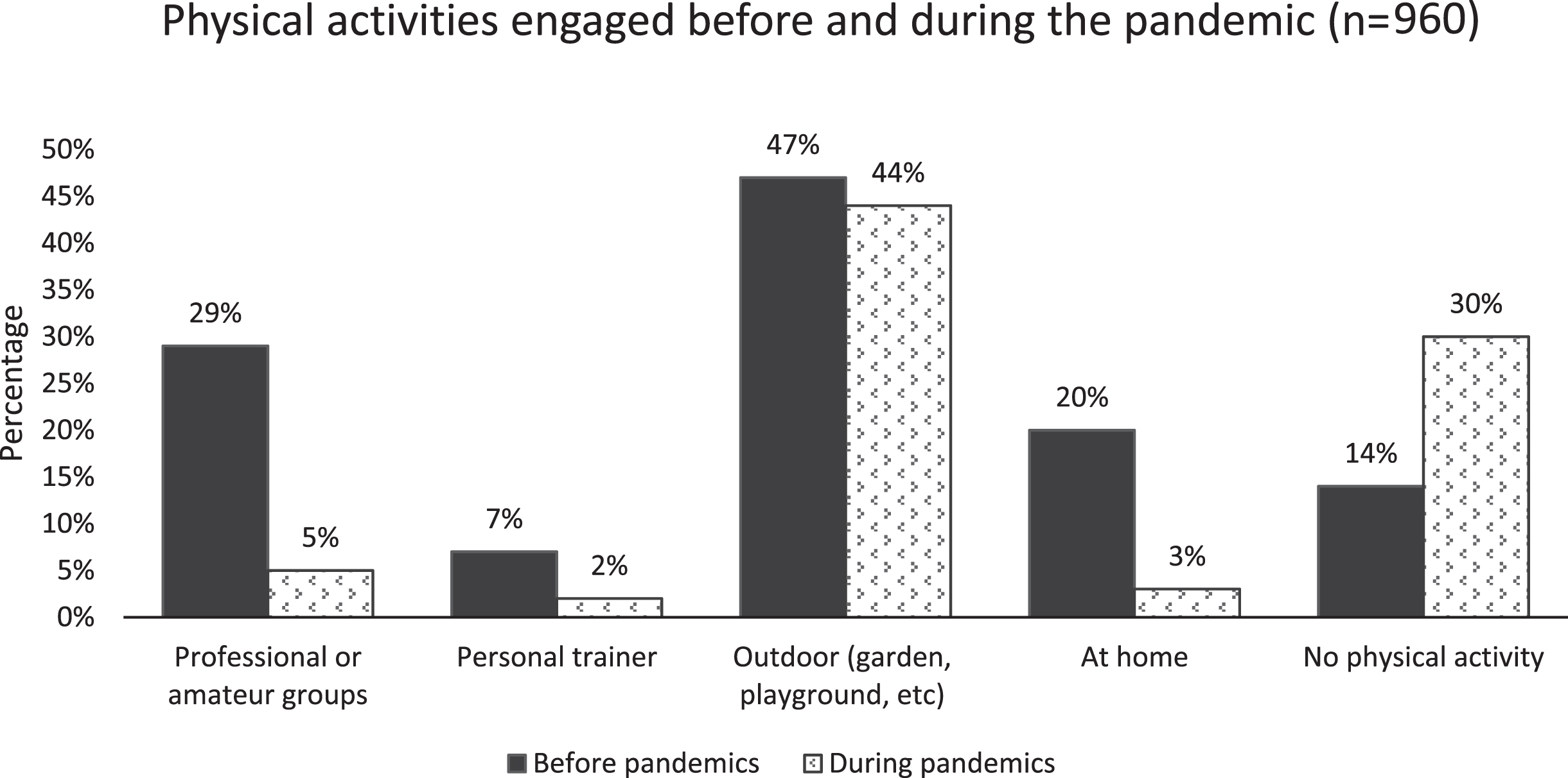 Physical activities engaged before and during the pandemic (n = 960). (Differences between all activities before and during the pandemic were statistically significant, p < 0.001 for each).