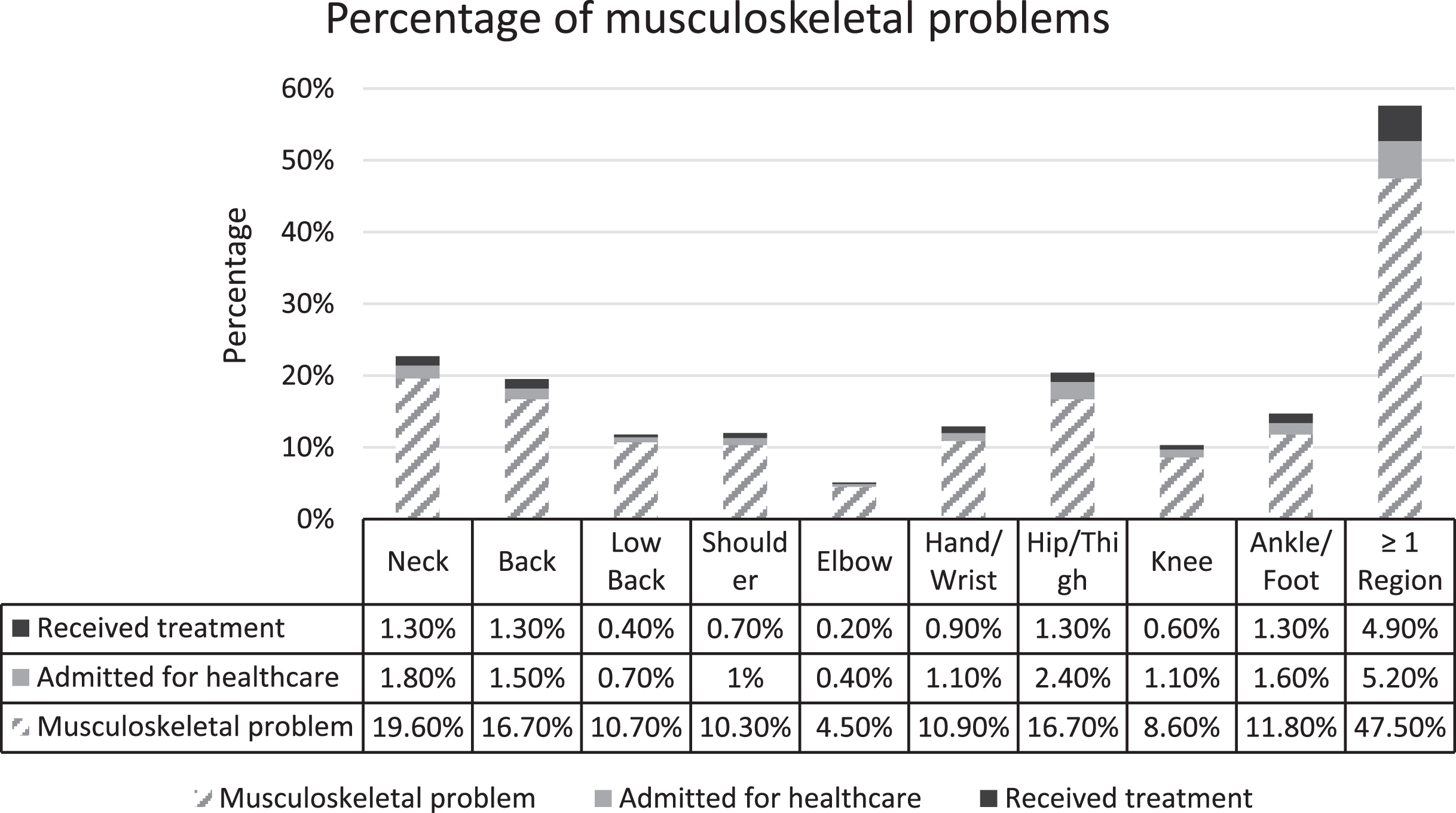 Prevalence of musculoskeletal problems in the last month.
