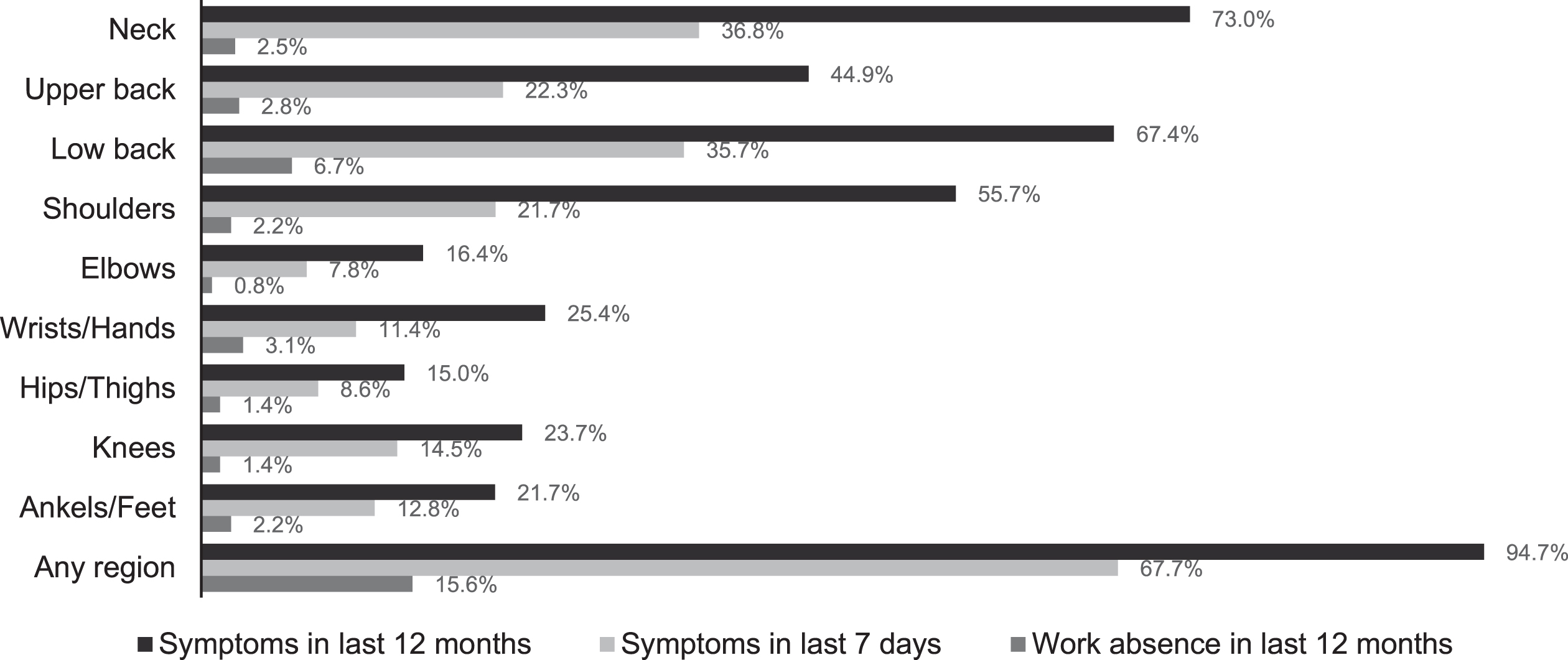 WRMSDs symptoms prevalence in radiographers during the last 12 months, last 7 days and work absence in last 12 months.