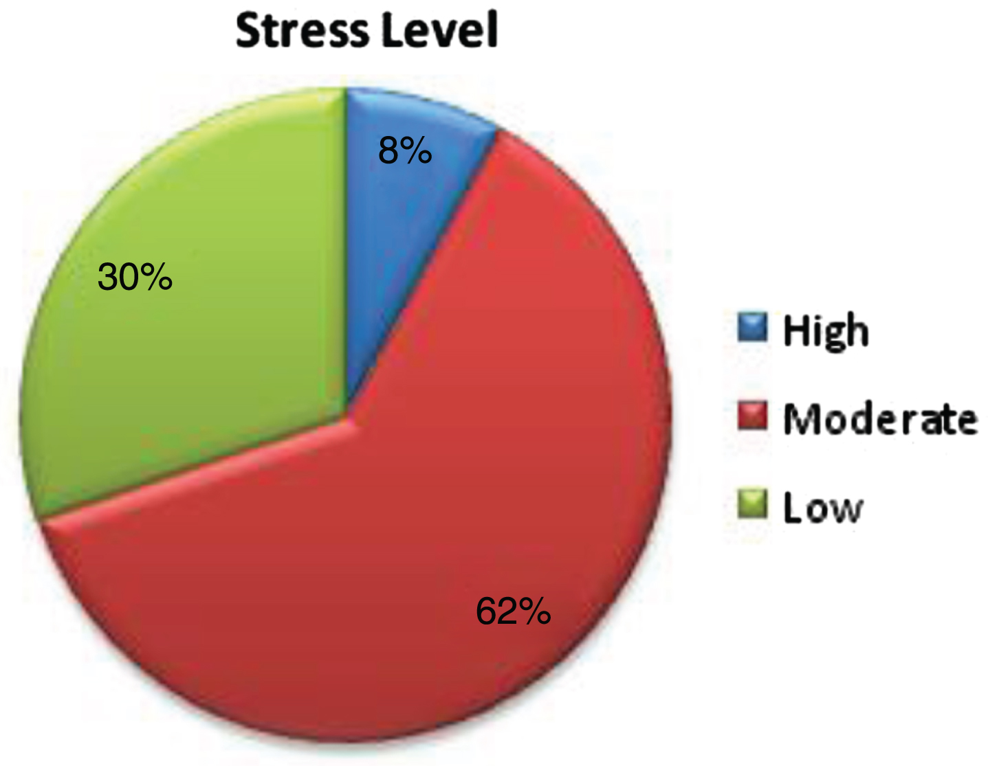 Stress level among the participants.