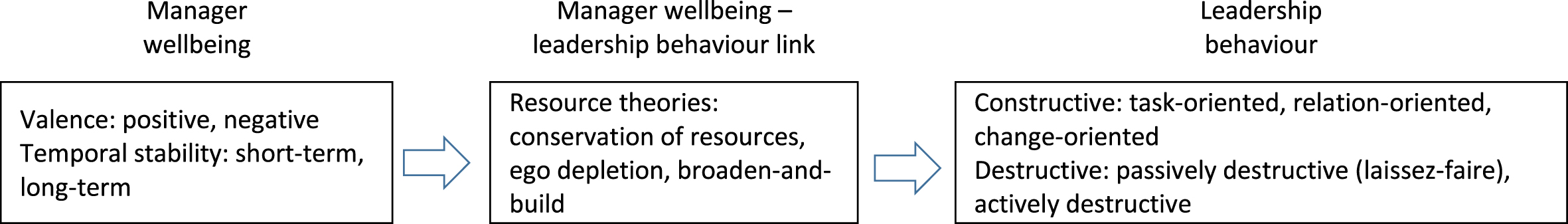 Framework of the link from manager wellbeing to leadership behaviour, after Kaluza et al. [2].