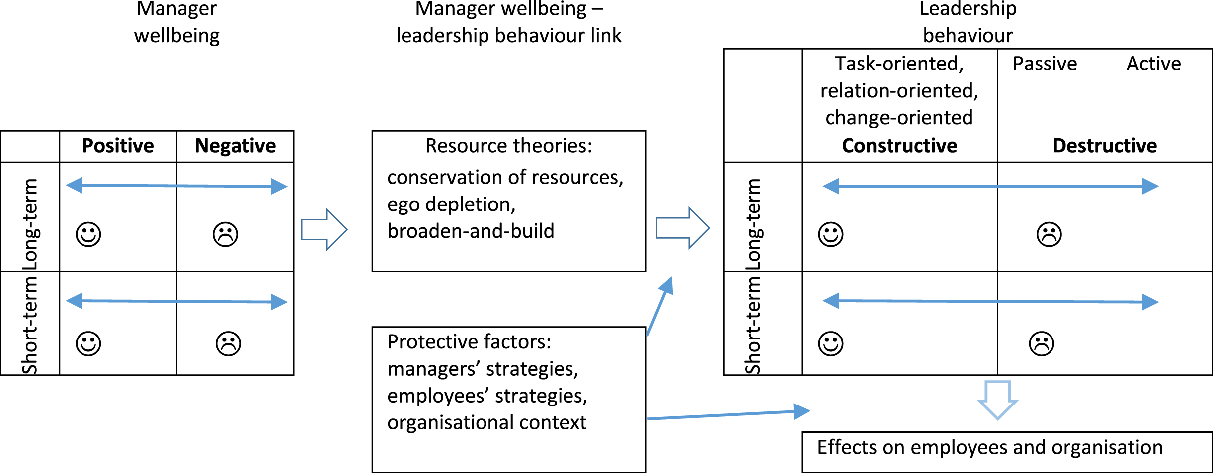 Model of the link from manager wellbeing to leadership behaviour, adjusted from Kaluza et al. [2].
