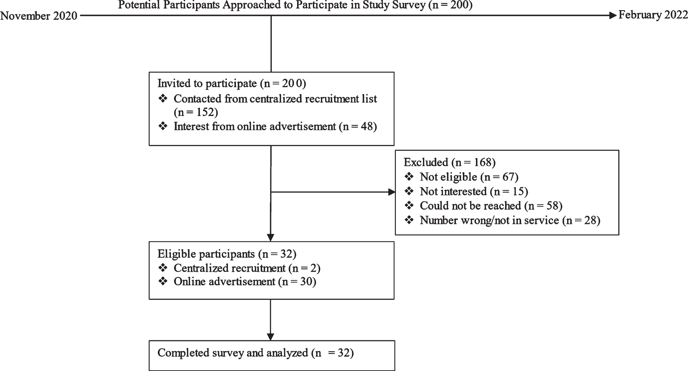 Flowchart of the total number of participants approached and eligible for survey completion.