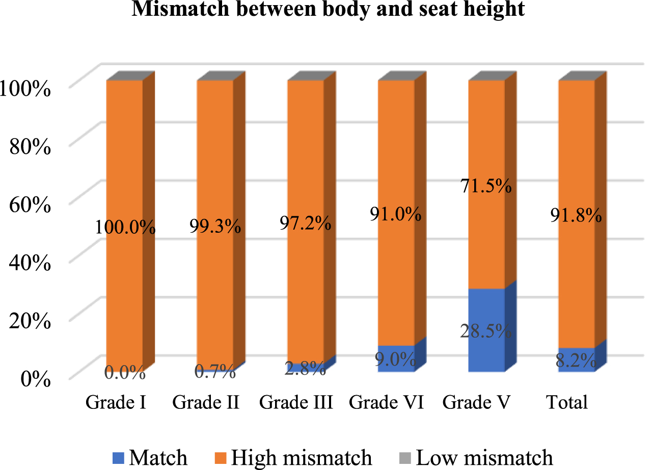 Mismatch percentage for seat height according to grades I–V.
