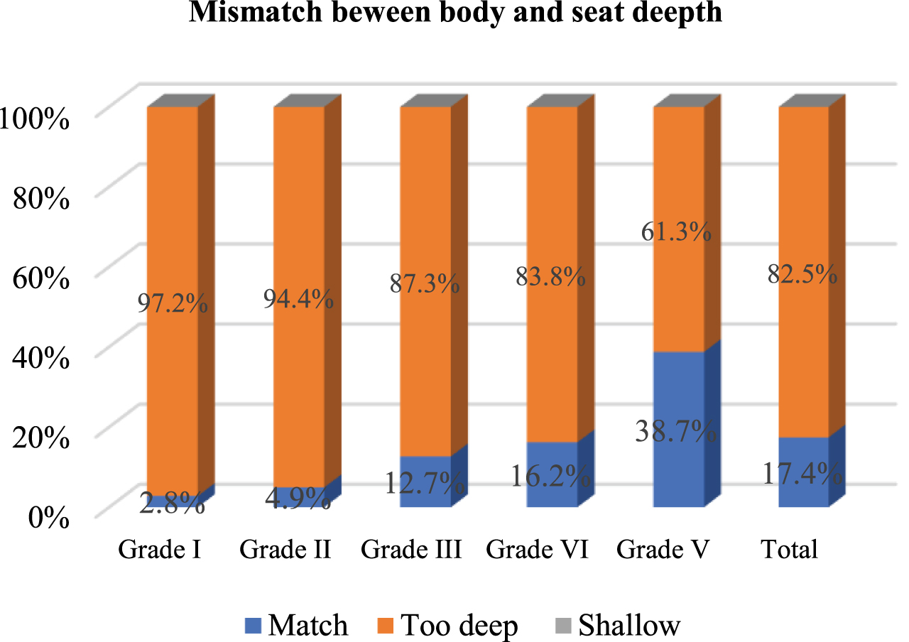 Mismatch percentage for seat depth according to grades I–V.