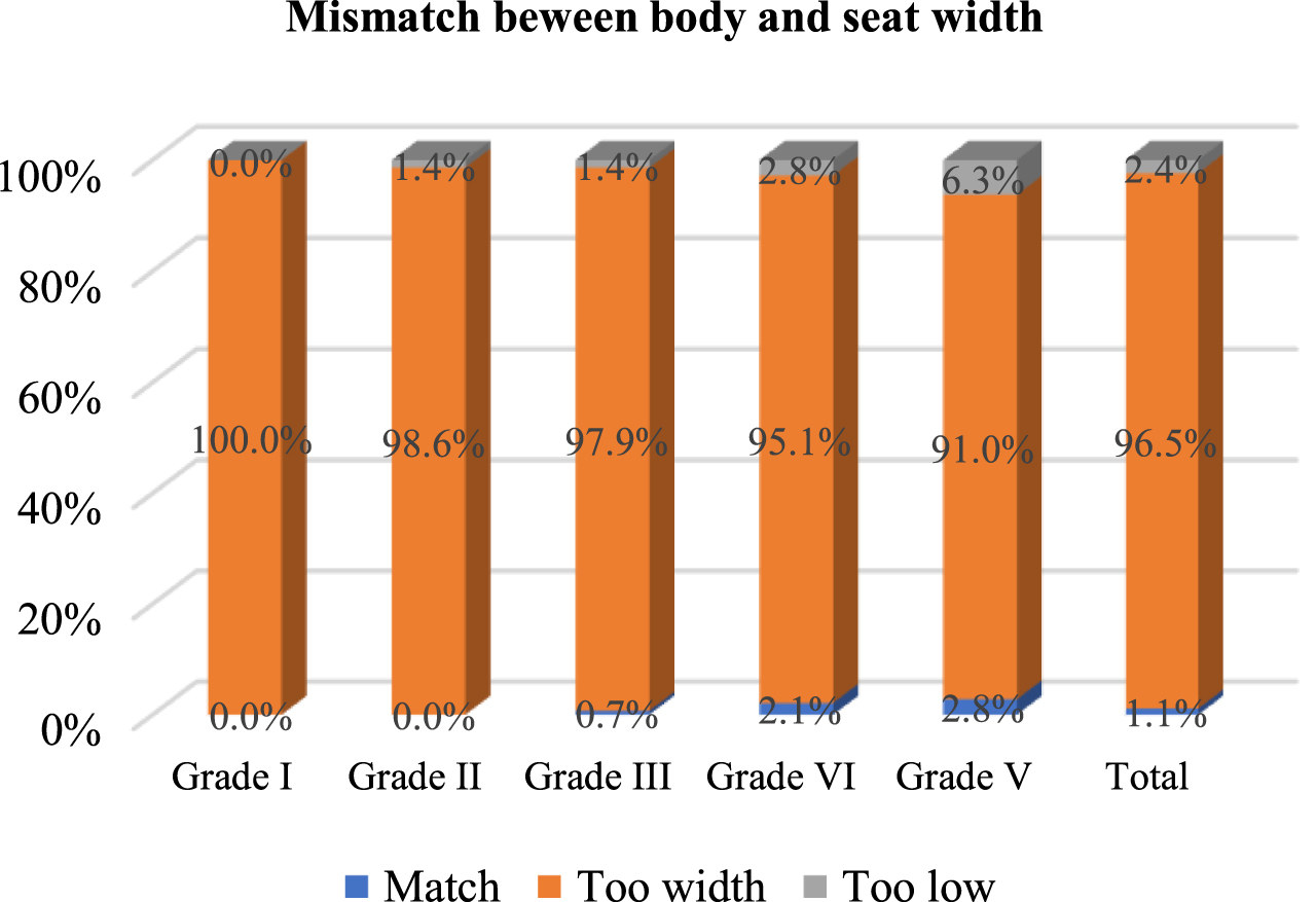 Mismatch percentage for seat width according to grades I–V.