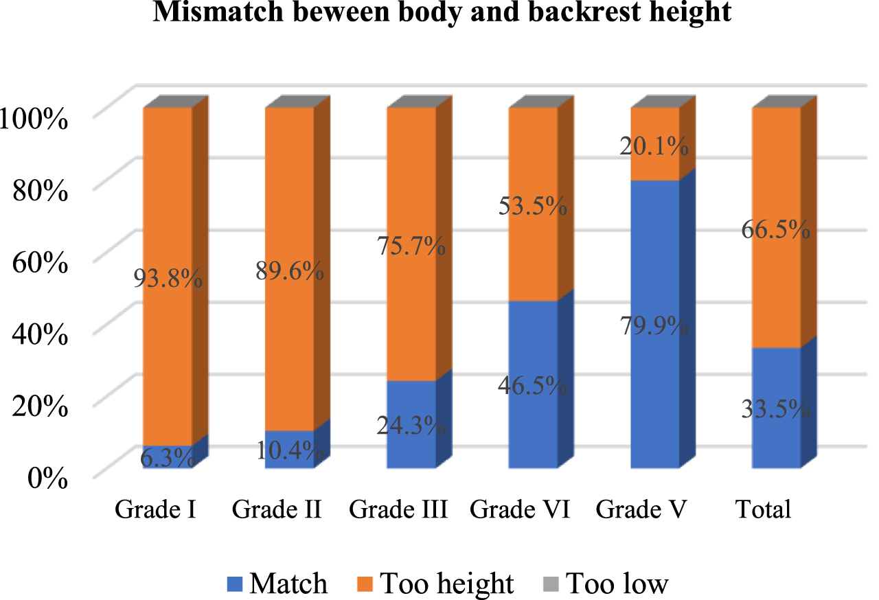 Mismatch percentage for backrest height according to grades I–V.
