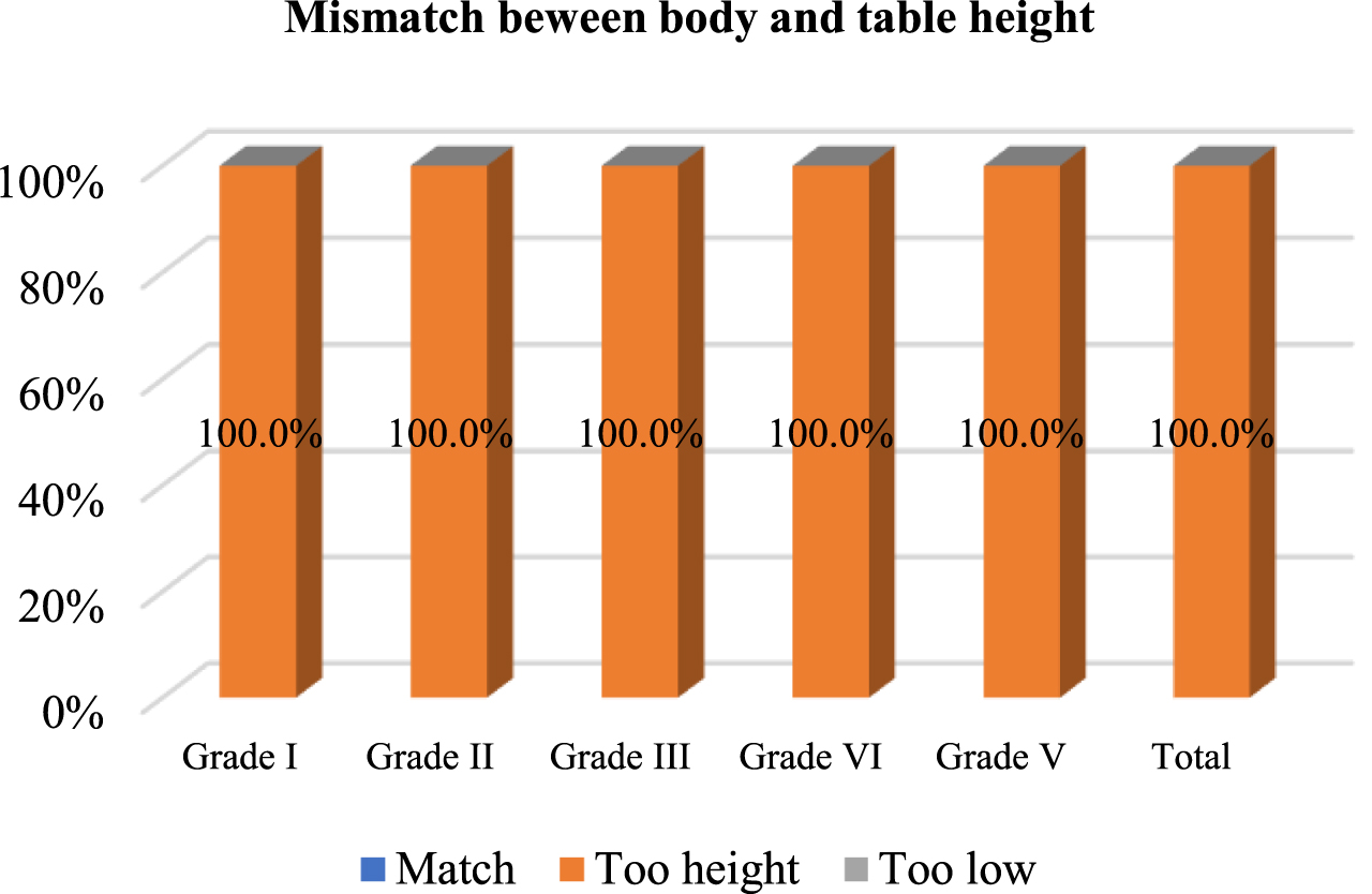 Mismatch percentage for table height according to grades I–V.