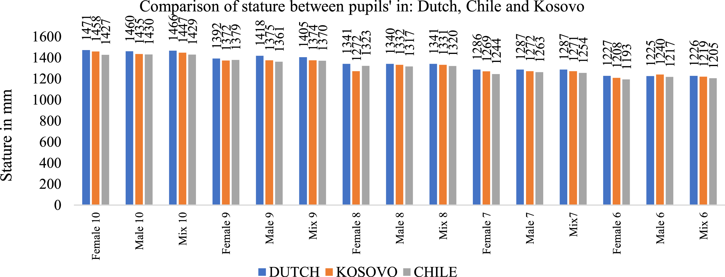 Comparison of stature according to data for countries: Kosovo, The Netherlands, Chile.