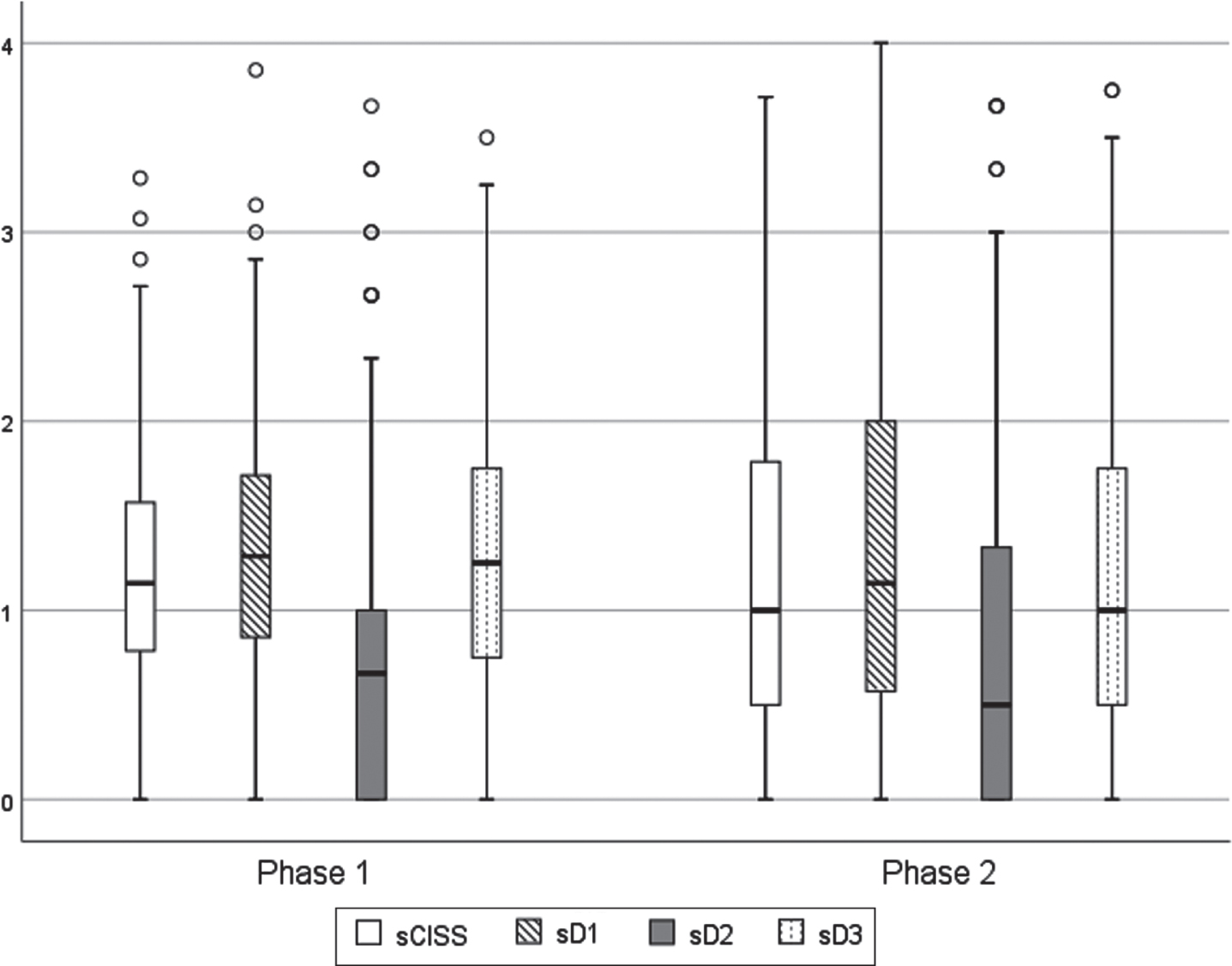 Distribution of standardized scores of the questionnaire, in the two evaluation moments. CISS – total questionnaire; D1 – Dimension 1 (somatic sensations); D2 – Dimension 2 (impaired vision); D3 – Dimension 3 (cognitive performance).
