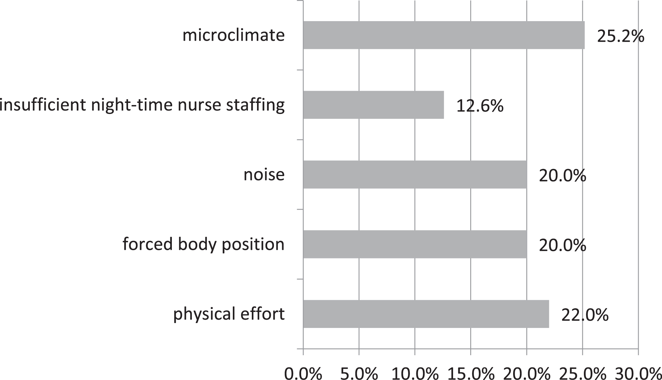 Most frequent noxious factors affecting the state of physical health occurring in shift work according to respondents’ opinions.