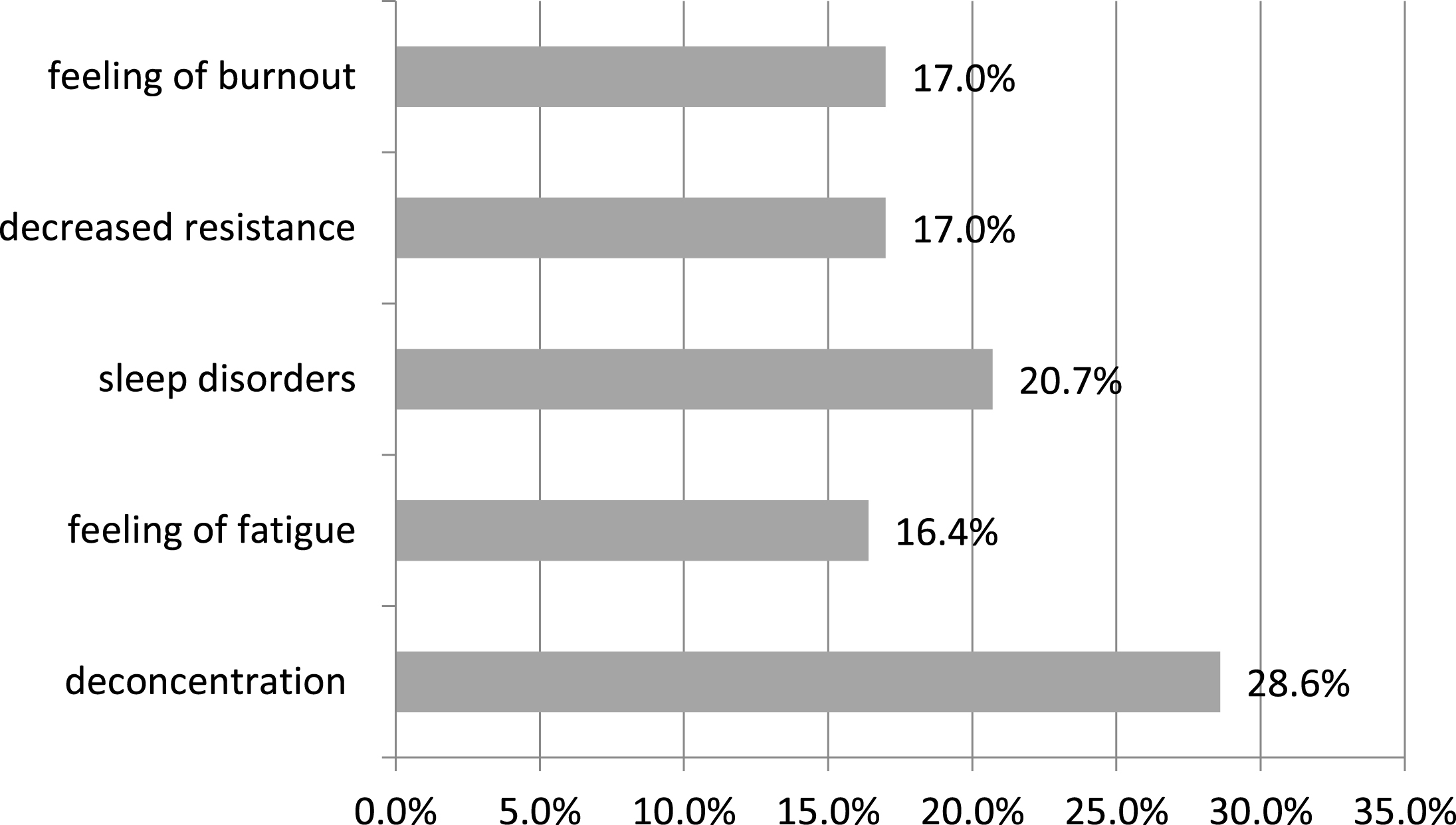 Most frequent psychological complaints accompanying shift work in respondents’ opinions.