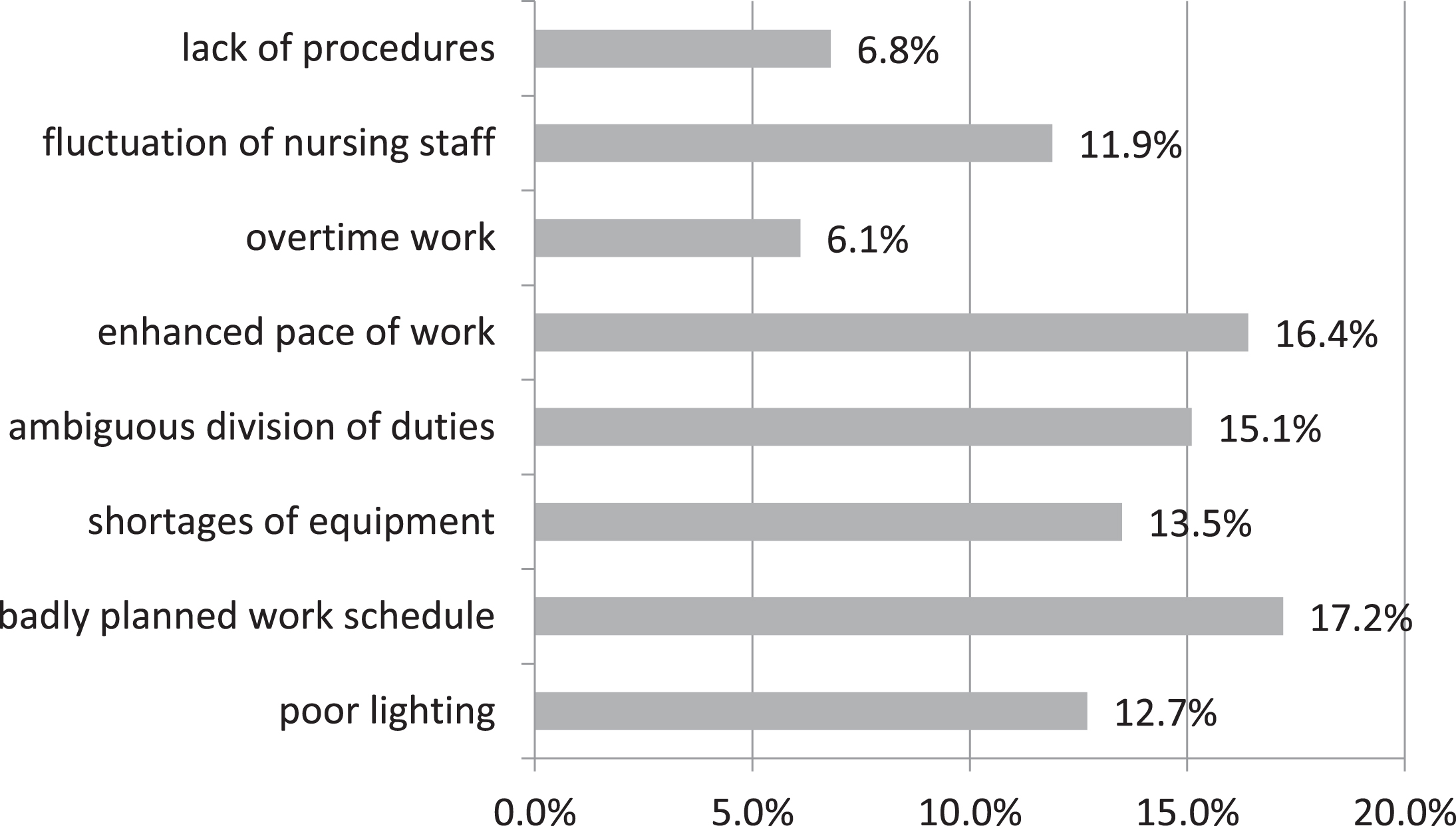 Most frequent organizational factors hindering shift work in a hospital ward according to respondents’ opinions.