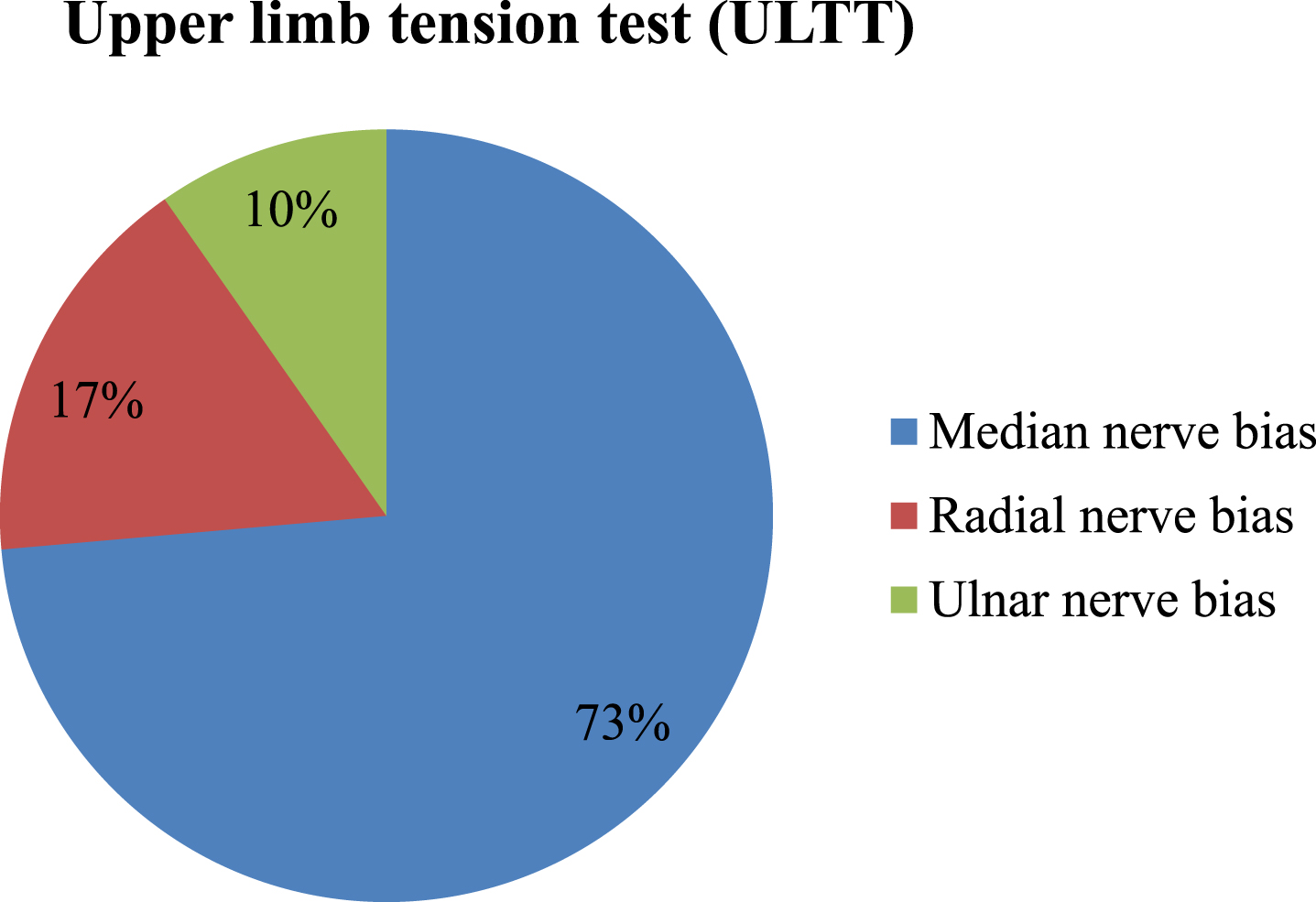 Prevalence of impaired upper extremity neural mobility using upper limb tension test.