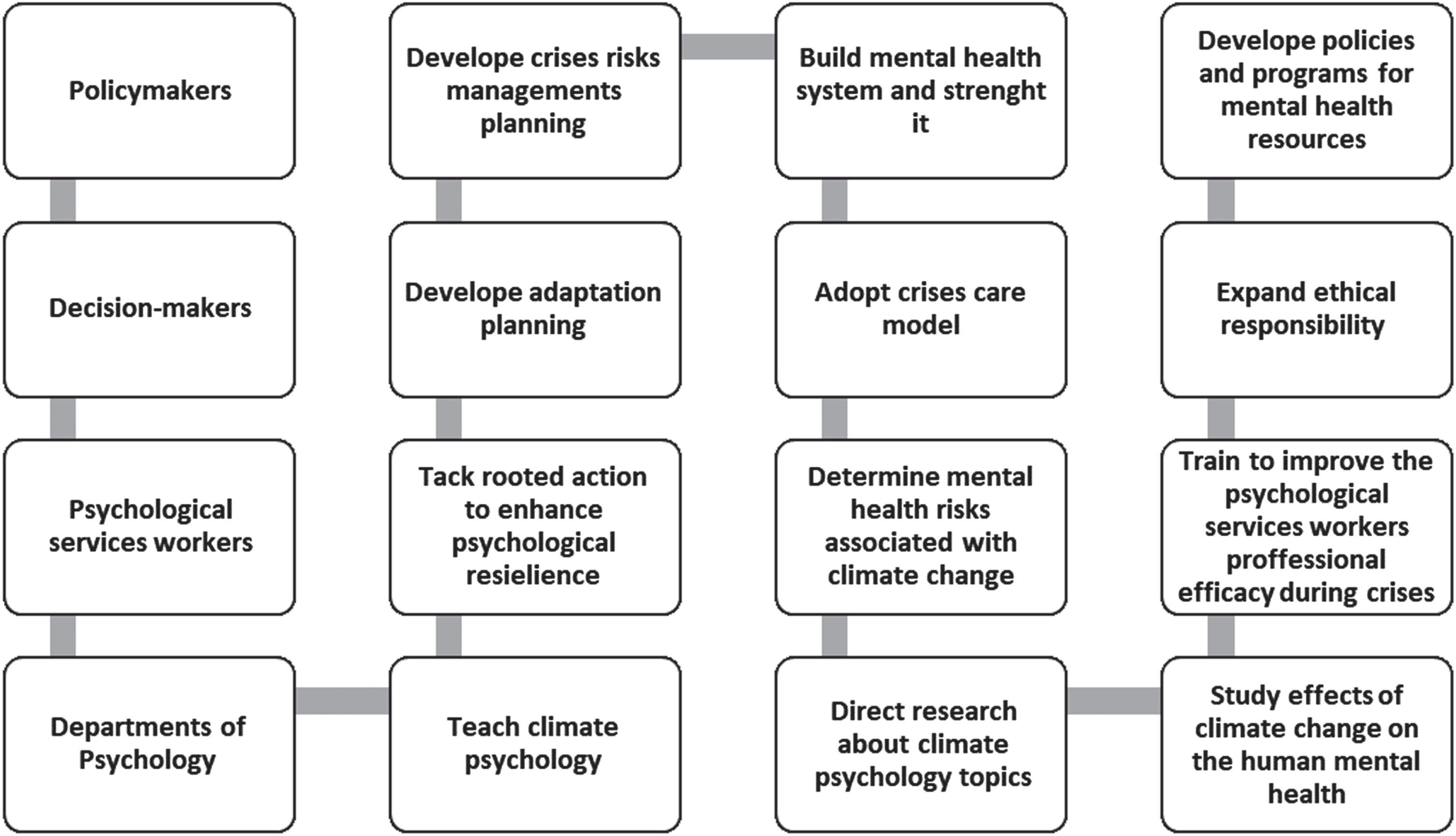 A procedural framework for policymakers, decision-makers, psychological service workers, and psychology departments to manage the risks of climate change impacts on mental health.