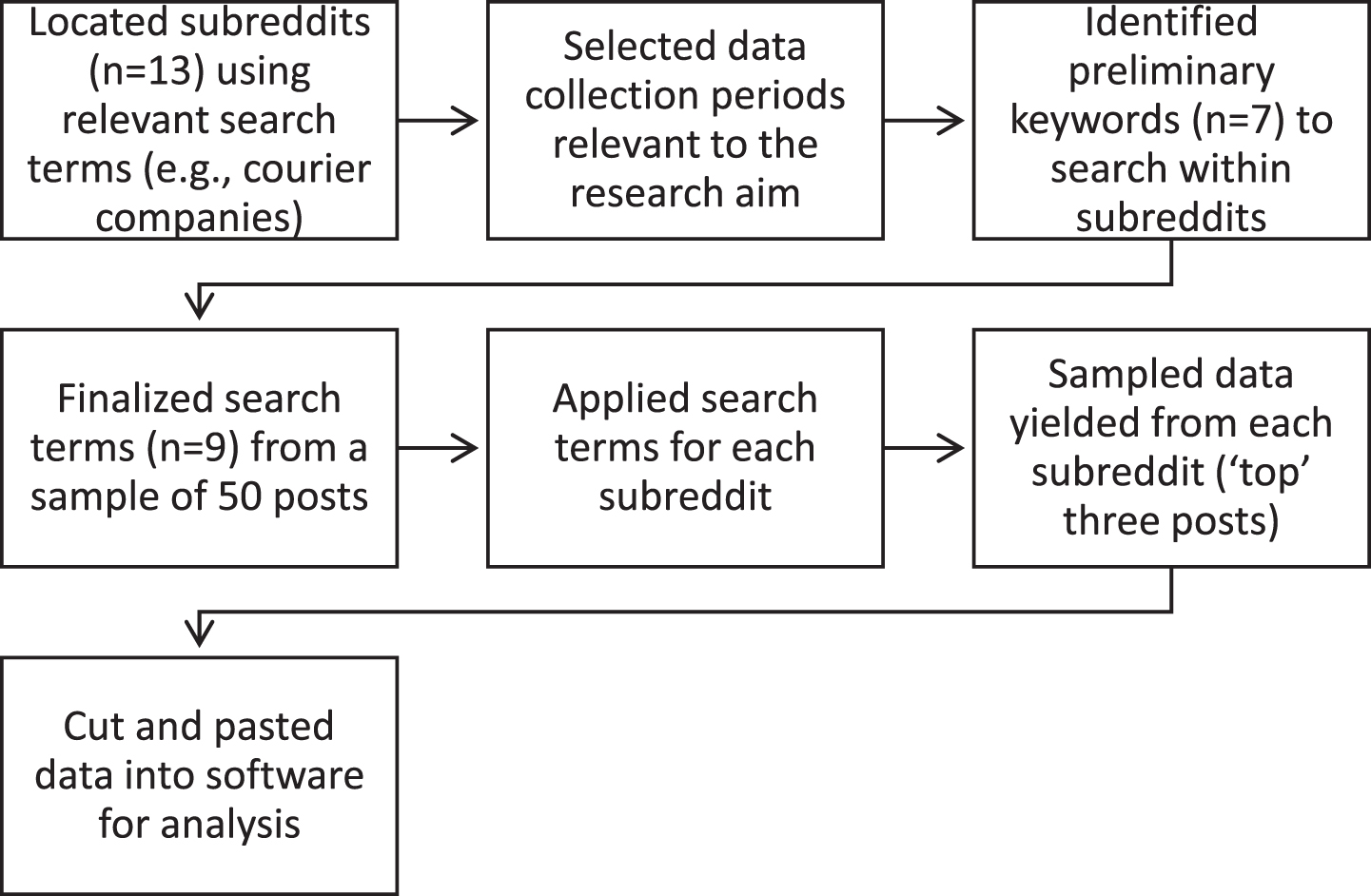 Steps taken to yield final dataset for analysis.