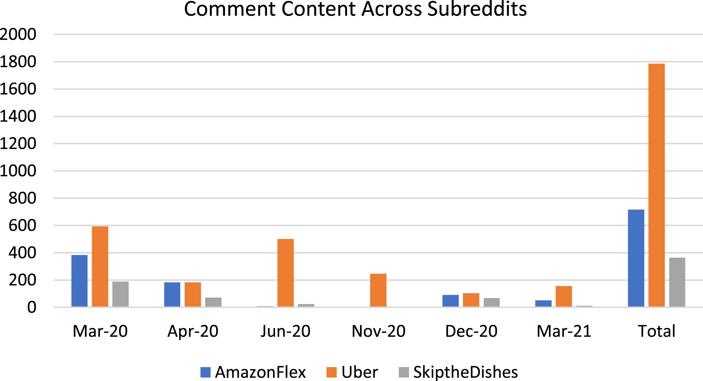 Graph of number of comments across each month for selected subreddits.