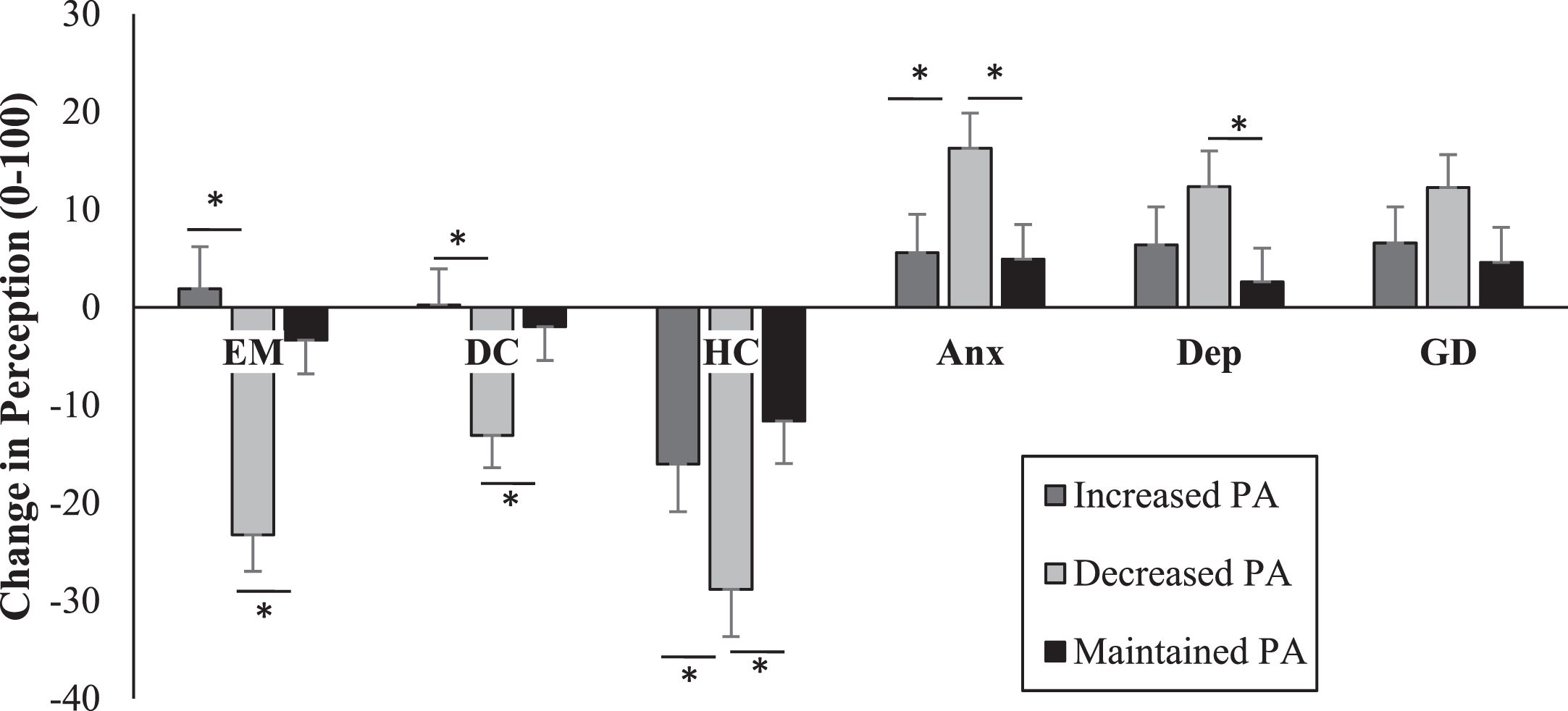 Average change in perceived difference in exercise motivation (EM), dietary choices (DC), access to health care (HC), anxiety (Anx), depression (Dep) and general discomfort (GD) from pre-shutdown to during peak local shutdown. Asterisks (*) denote significant differences (p < 0.05) between groups.