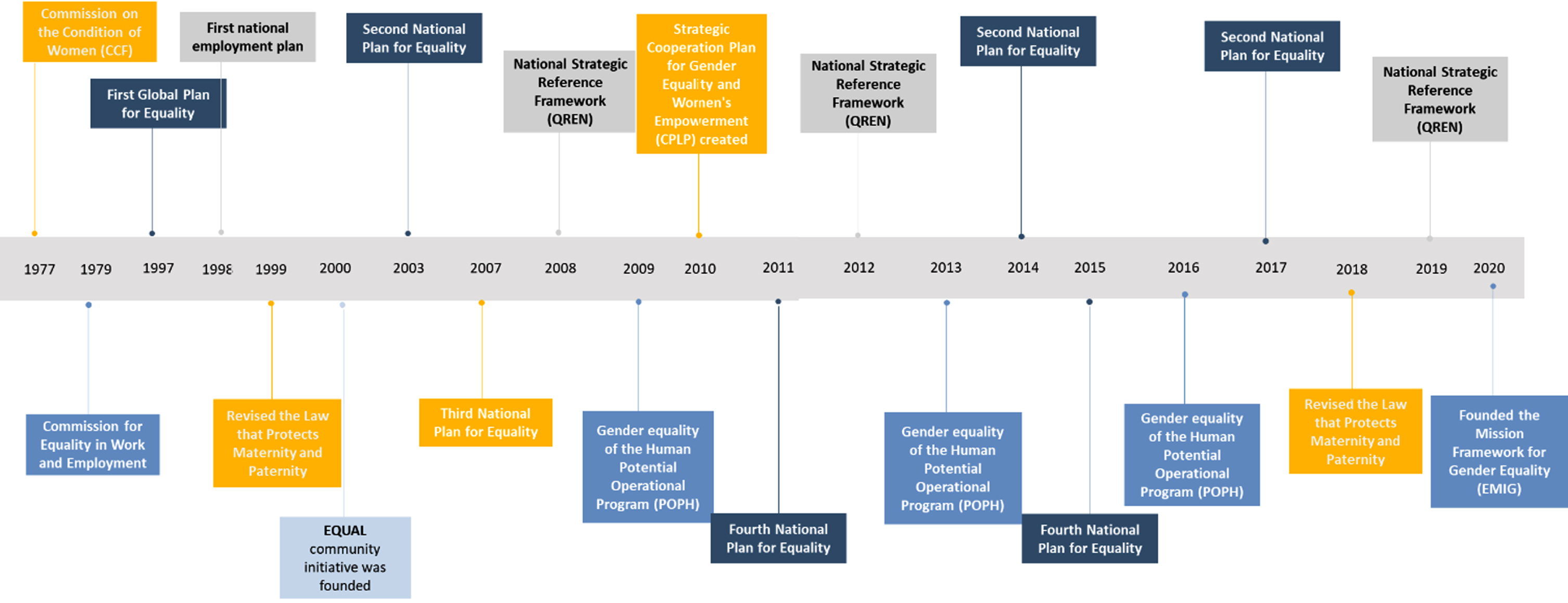Chronological line of gender policies and measures implemented in Portugal between 1997 and 2020.