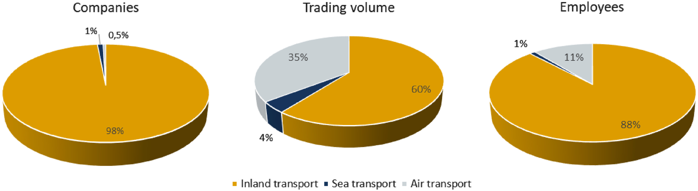 Portuguese transport sector by segments of economic activity – Number of companies, trading volume and number of employees. Data source: Banco de Portugal, 2017.