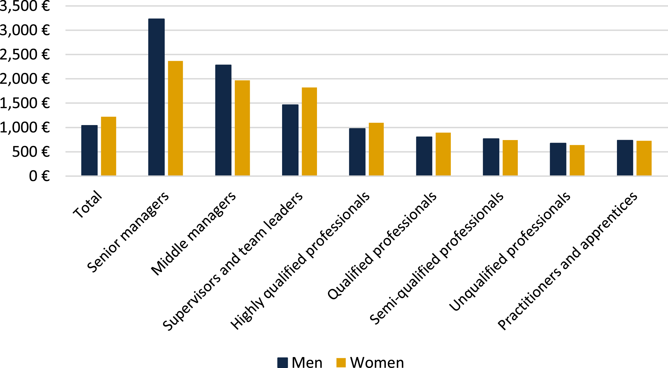 Gender pay gap in the Portuguese transport and storage sector by professional categories in 2019. Data source: PORDATA, 2020.