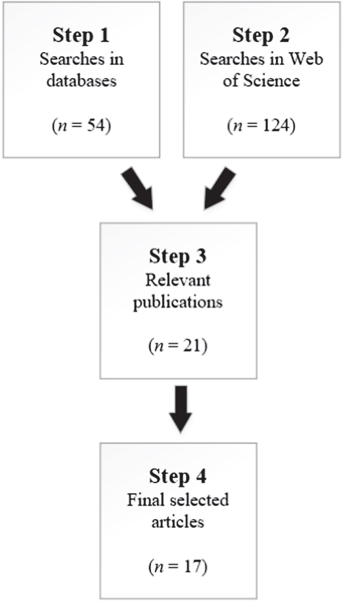Article selection process.