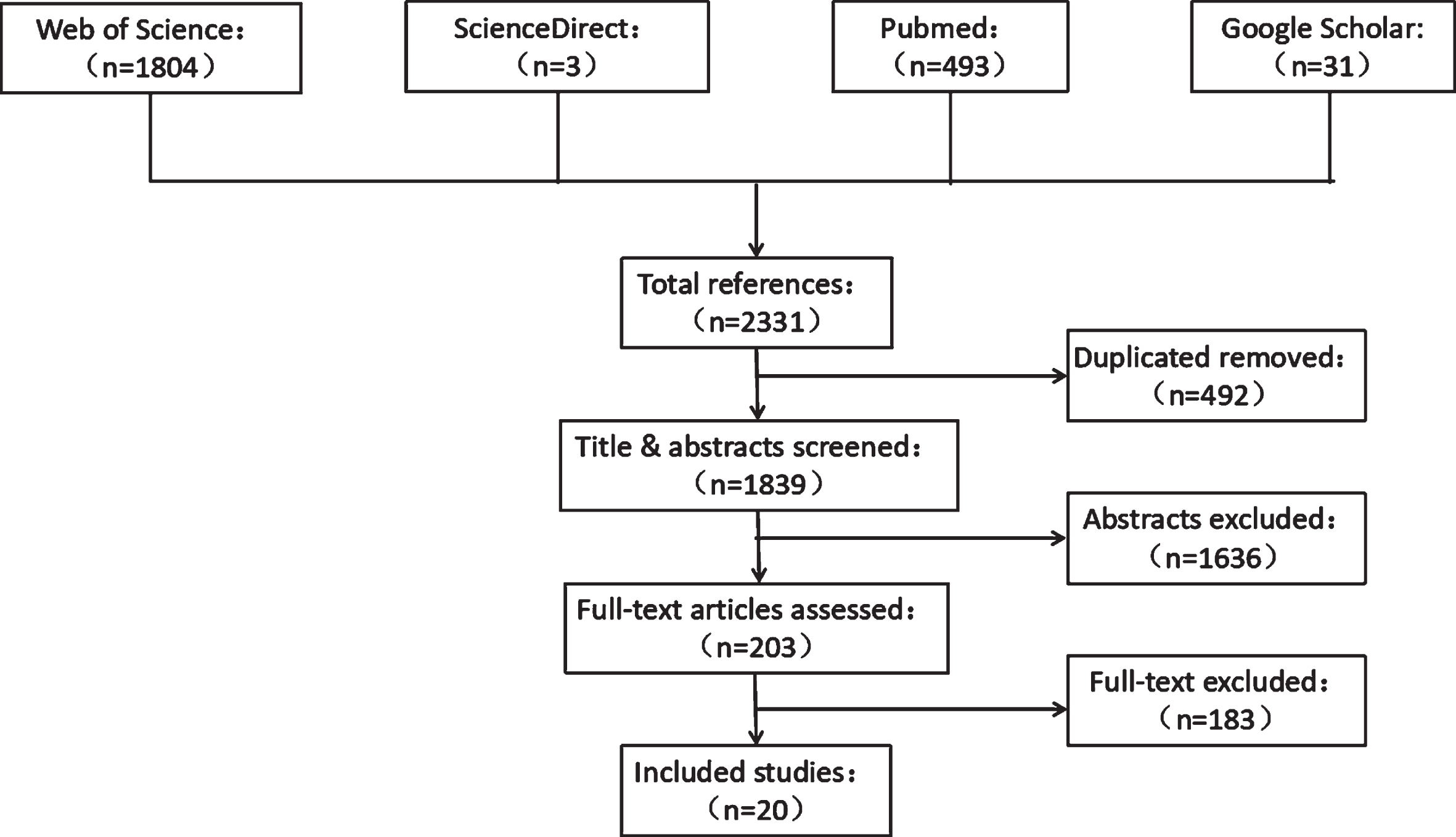 Flow diagram illustrating the process of selection of articles.
