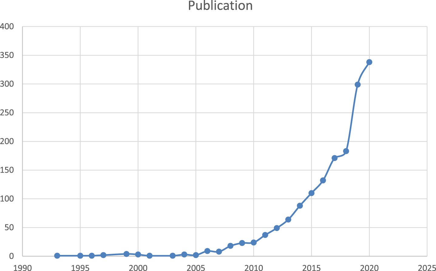 Publications trends.