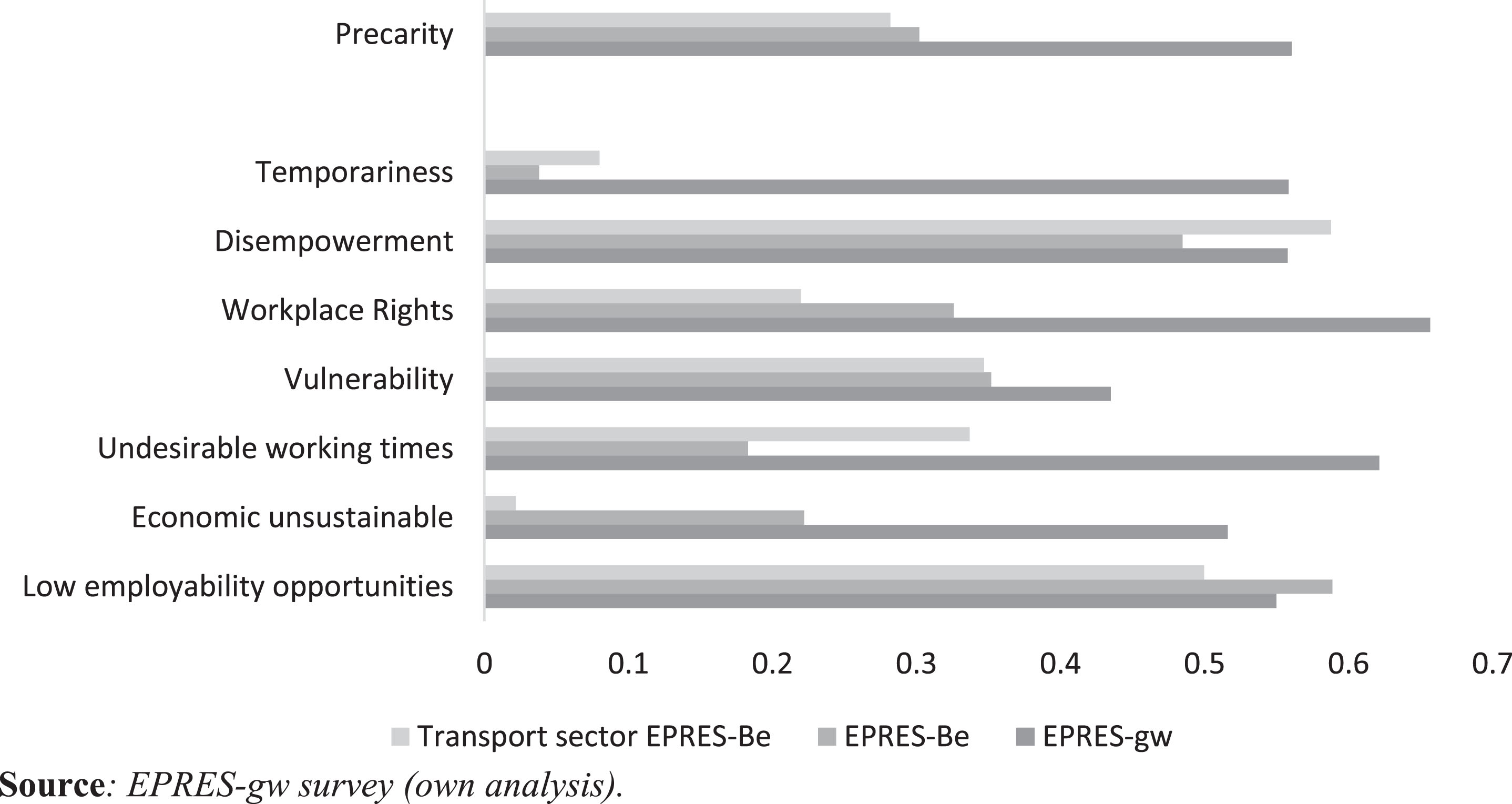 A comparison between EPRES-Be transport sector (n = 50), EPRES-Be (n = 2,332) and EPRES-gw (n = 99).