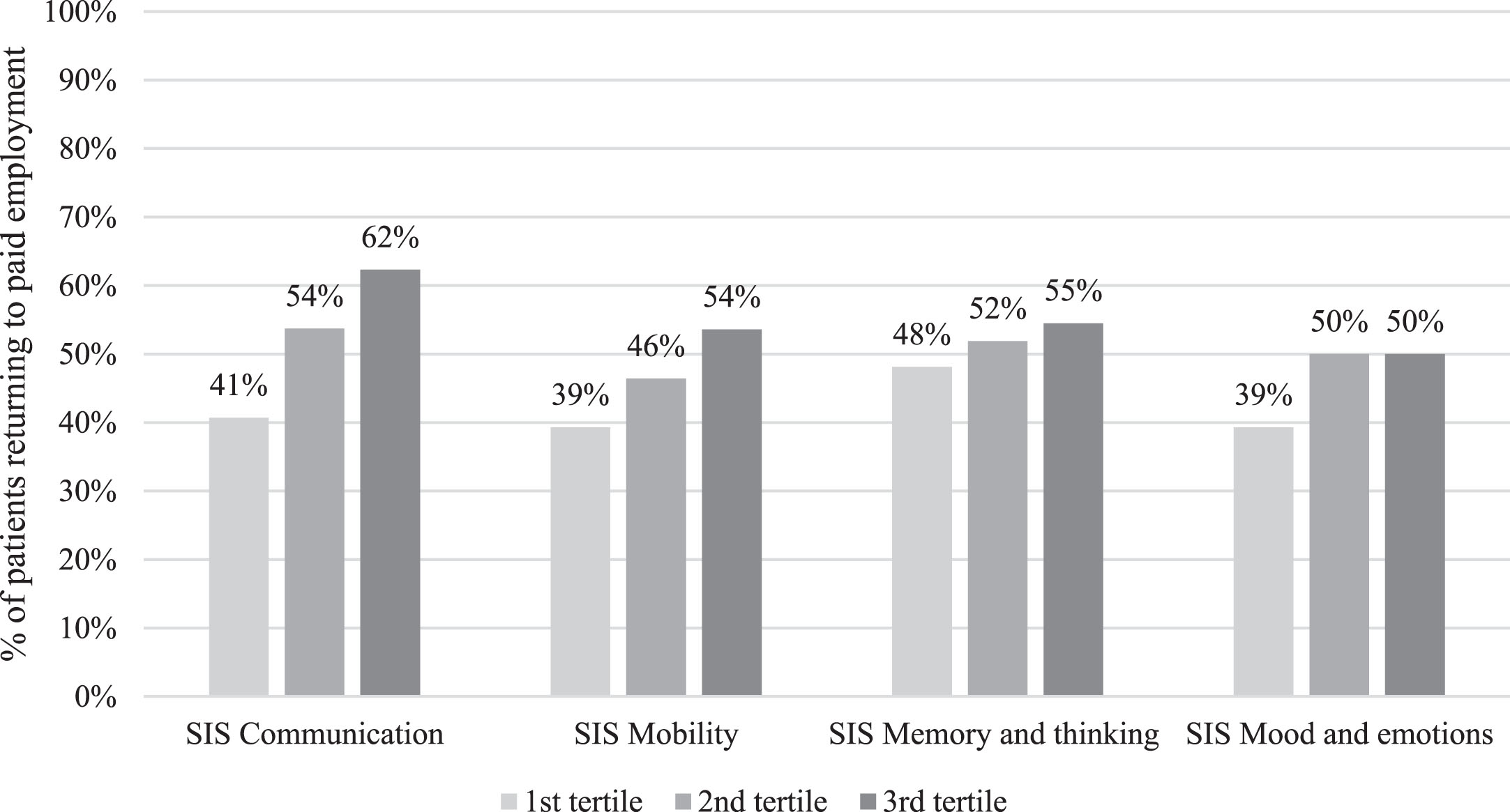 The percentage of patients returning to paid employment at 30 months after the start of the rehabilitation per tertile of the domains of the Stroke Impact Scale (SIS) at baseline. A higher score on the SIS indicates better functioning.