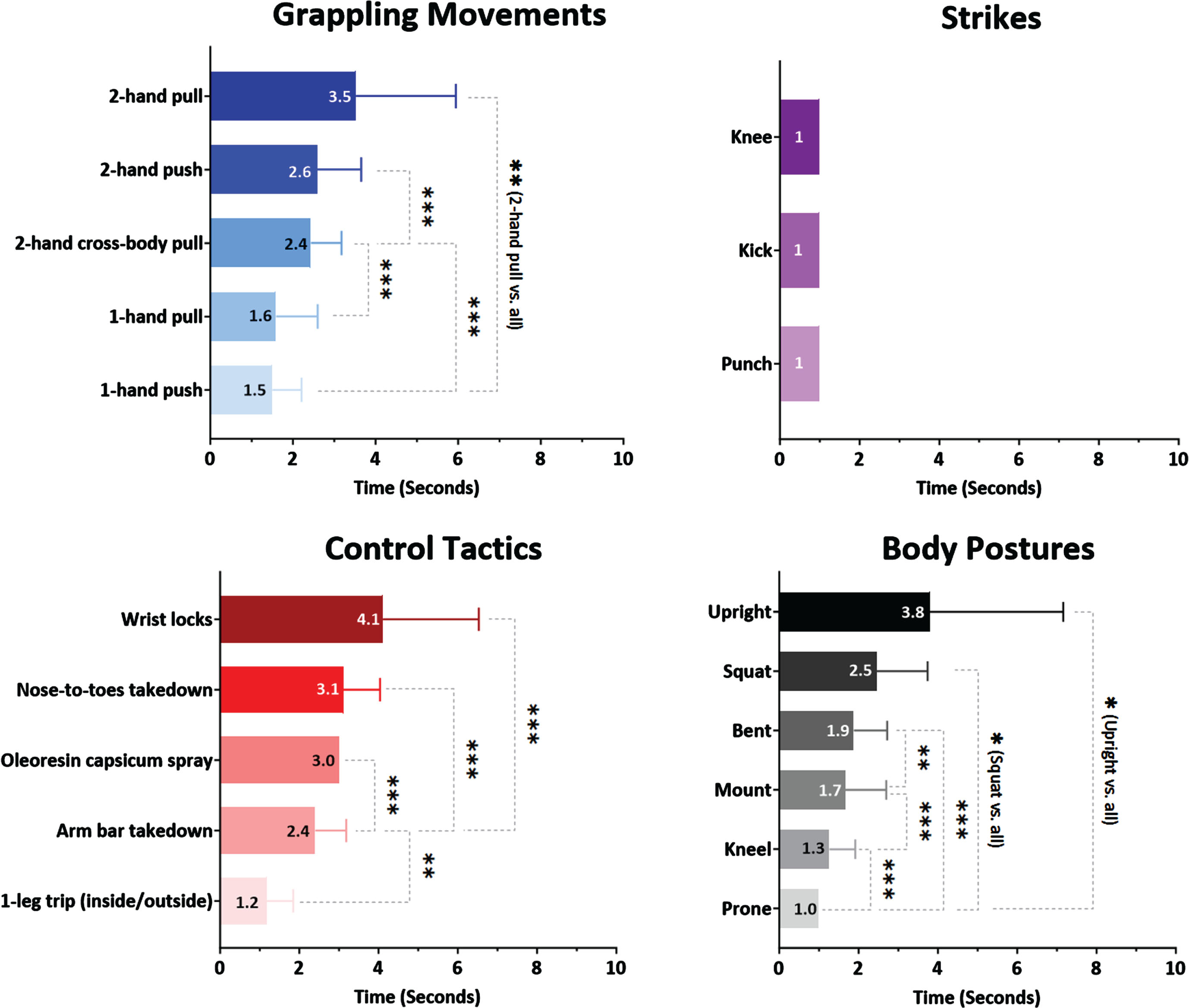 Mean duration of technical-tactical behaviors during task simulations. This figure displays the mean duration and standard deviation of various technical-tactical behaviors performed by officers, categorized into grappling movements (blue), control tactics (red), strikes (purple), and body postures (black/gray). Each bar illustrates the mean duration of a specific behavior within its category, with darker to lighter shades within each category representing longer to shorter durations, respectively. The significance of differences in mean durations between behaviors is indicated by asterisks adjacent to the bars, with *P < 0.05, **P < 0.01, and ***P < 0.001.