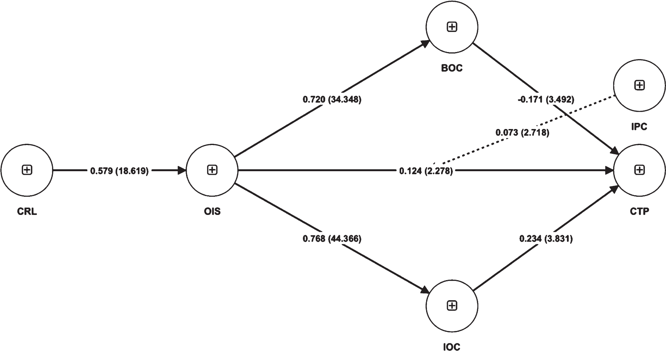 Path model analysis results of influence mechanism of contingent reward leadership on creative teaching performance. Note: CRL = contingent reward leadership, OIS = organizational innovation support, IOC = innovative organizational culture, BOC = bureaucratic organizational culture, IPC = ideological psychological contract, CTP = creative teaching performance.