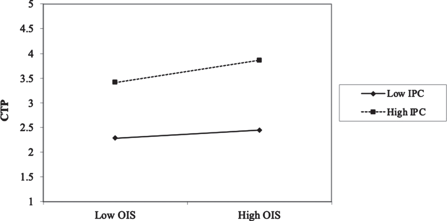 Moderating effect of ideological psychological contract (IPC) on the relationship between organizational innovation support (OIS) and creative teaching performance (CTP).