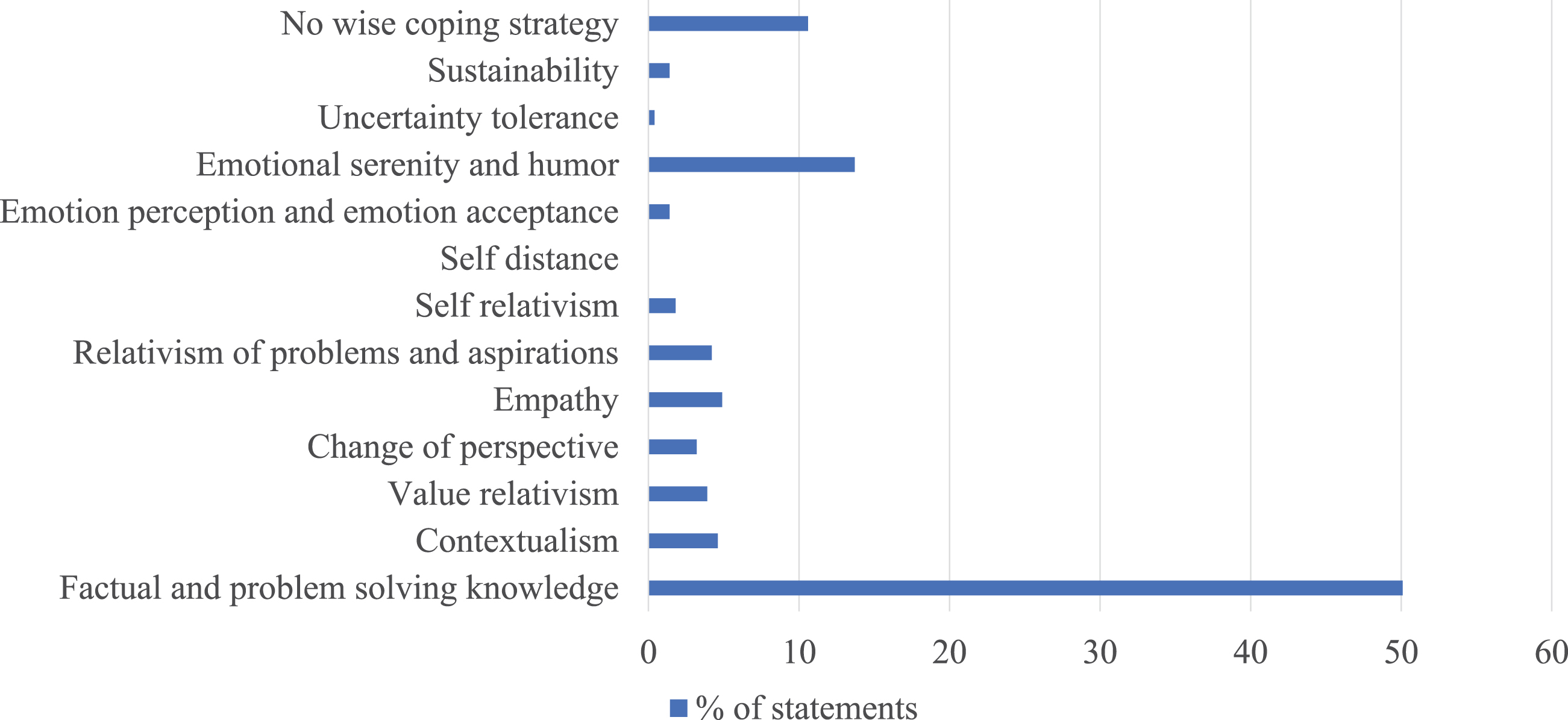 Distribution of work-related coping strategies (N = 284 text segments) according to categories of 12 wisdom capacities and the additional category “no wise coping strategy”.