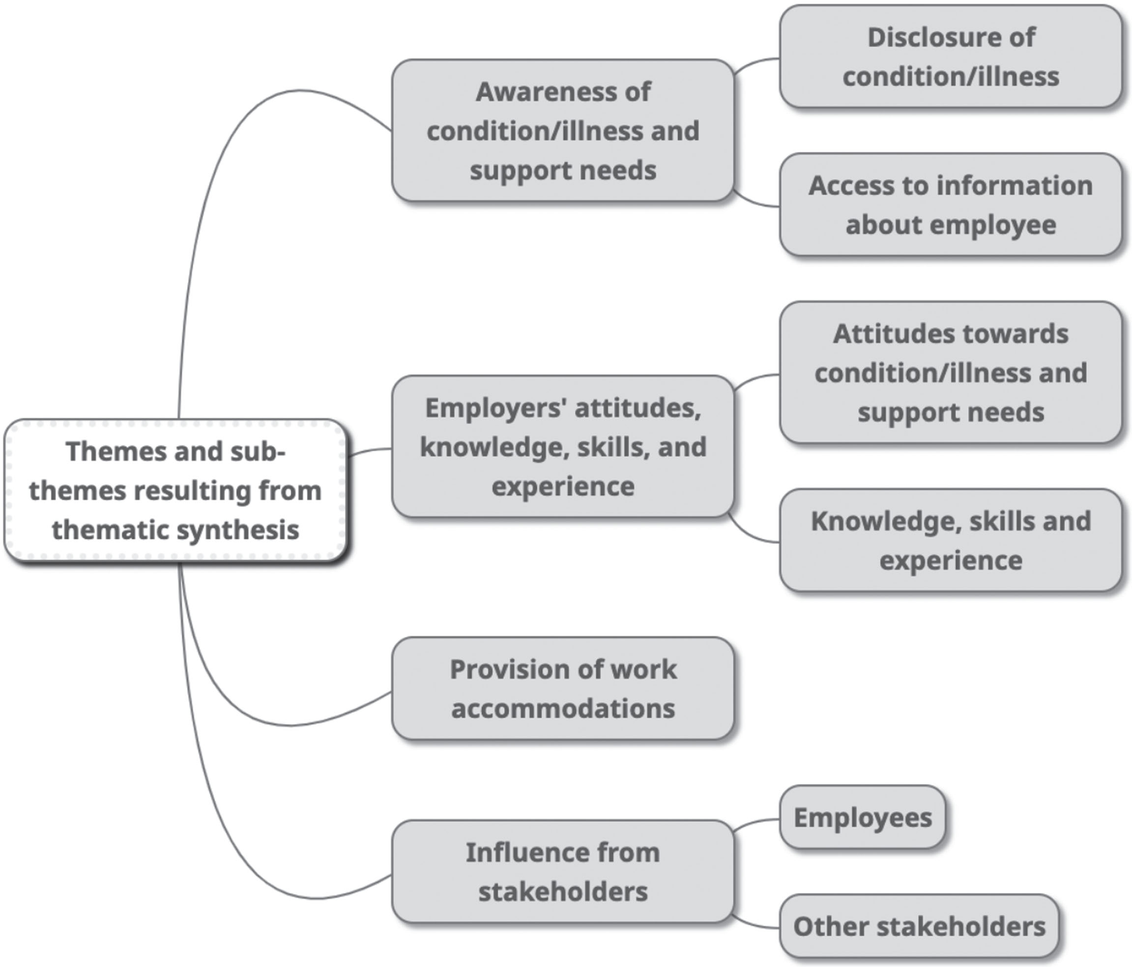 Themes and sub-themes from the thematic synthesis.