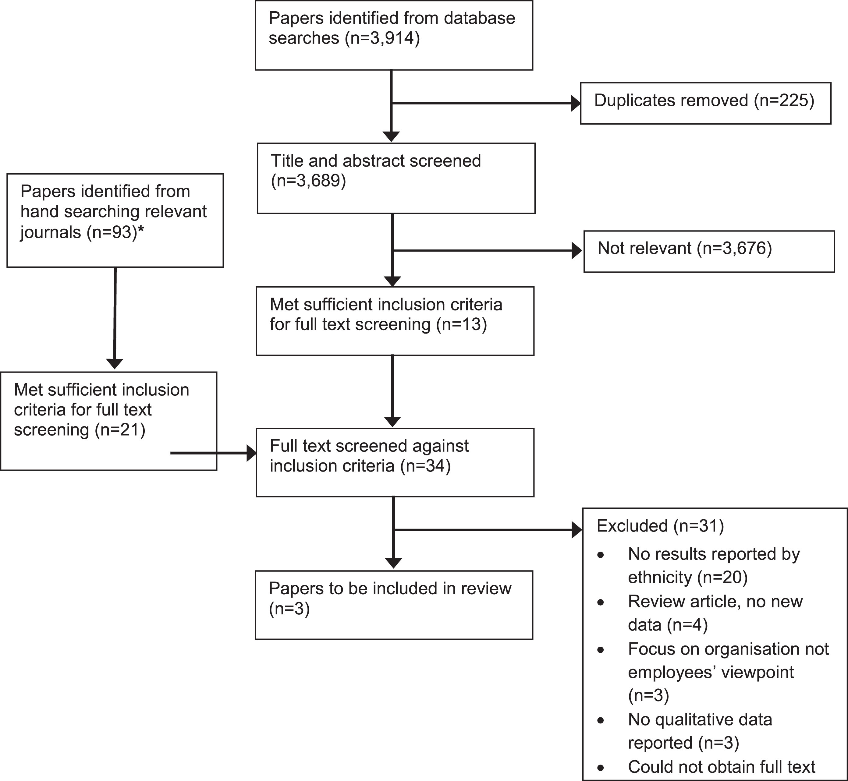 Adapted PRISMA flow chart. *Journals hand searched: International Journal of Workplace Health Management (9 papers found), Journal of Occupational and Environmental Medicine (5 papers), American Journal of Health Promotion (5 papers), Ethnicity and Health (56 papers), Journal of Racial and Ethnic Health Disparities (18 papers).