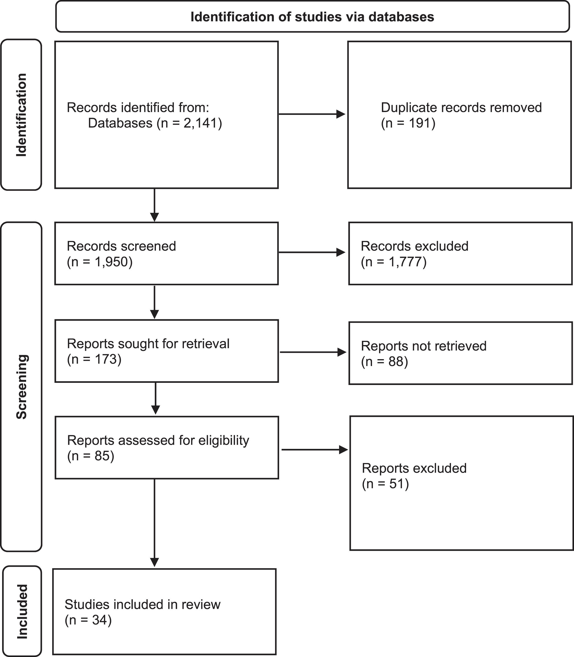 Phases of the qualitative literature review (adapted from [32]).