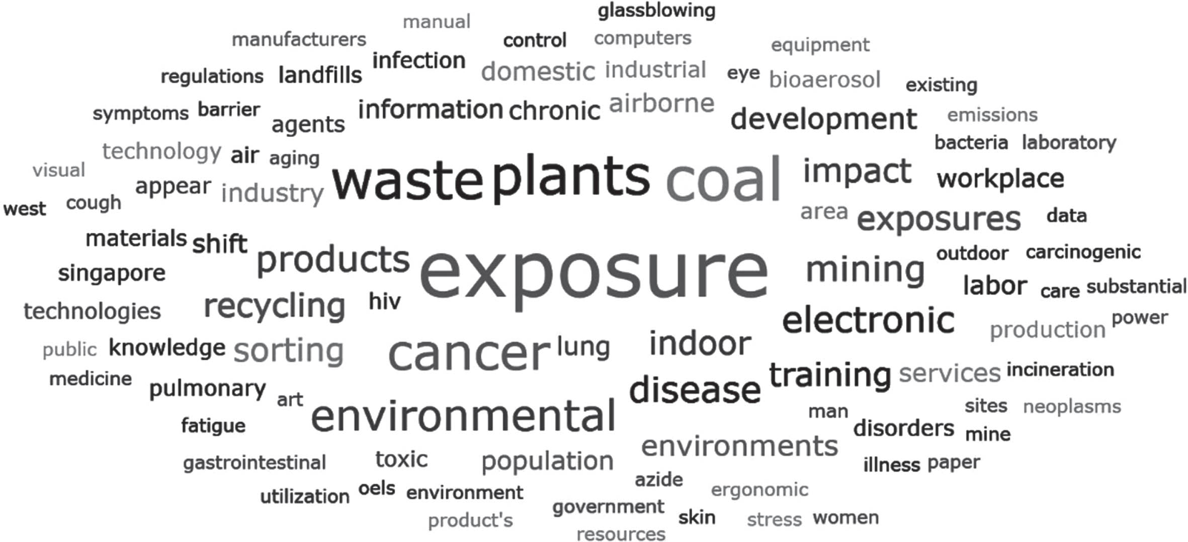 Distribution of terms found in search A based on their frequency of use in the articles’ abstracts.