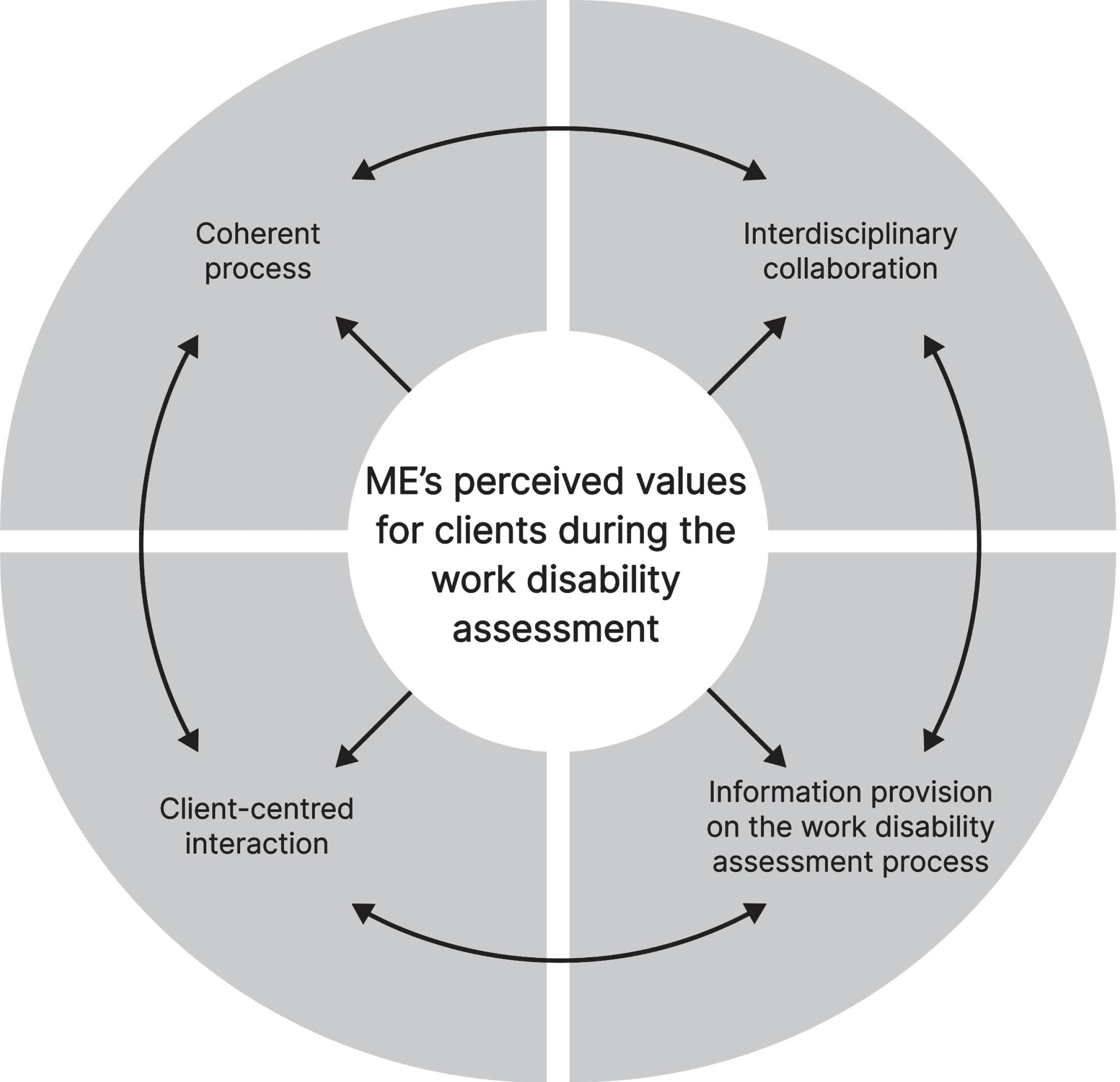 Representation that the four main themes indicated as valuable for the client within insurance medicine by the professionals are all interrelated with each other. MEs = medical examiners.