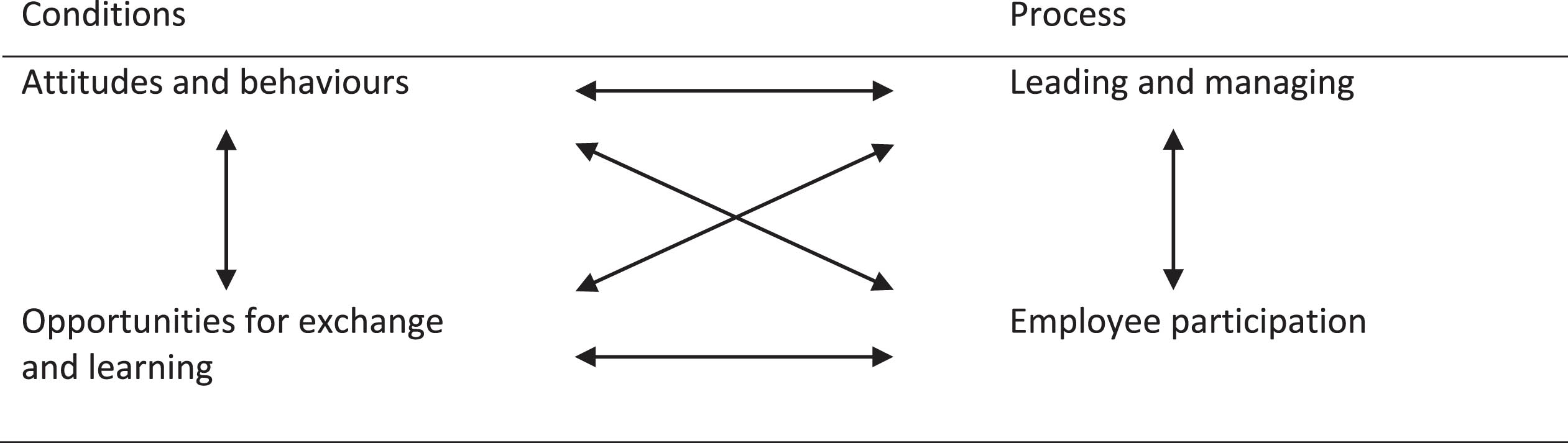 Conditions and process relations.