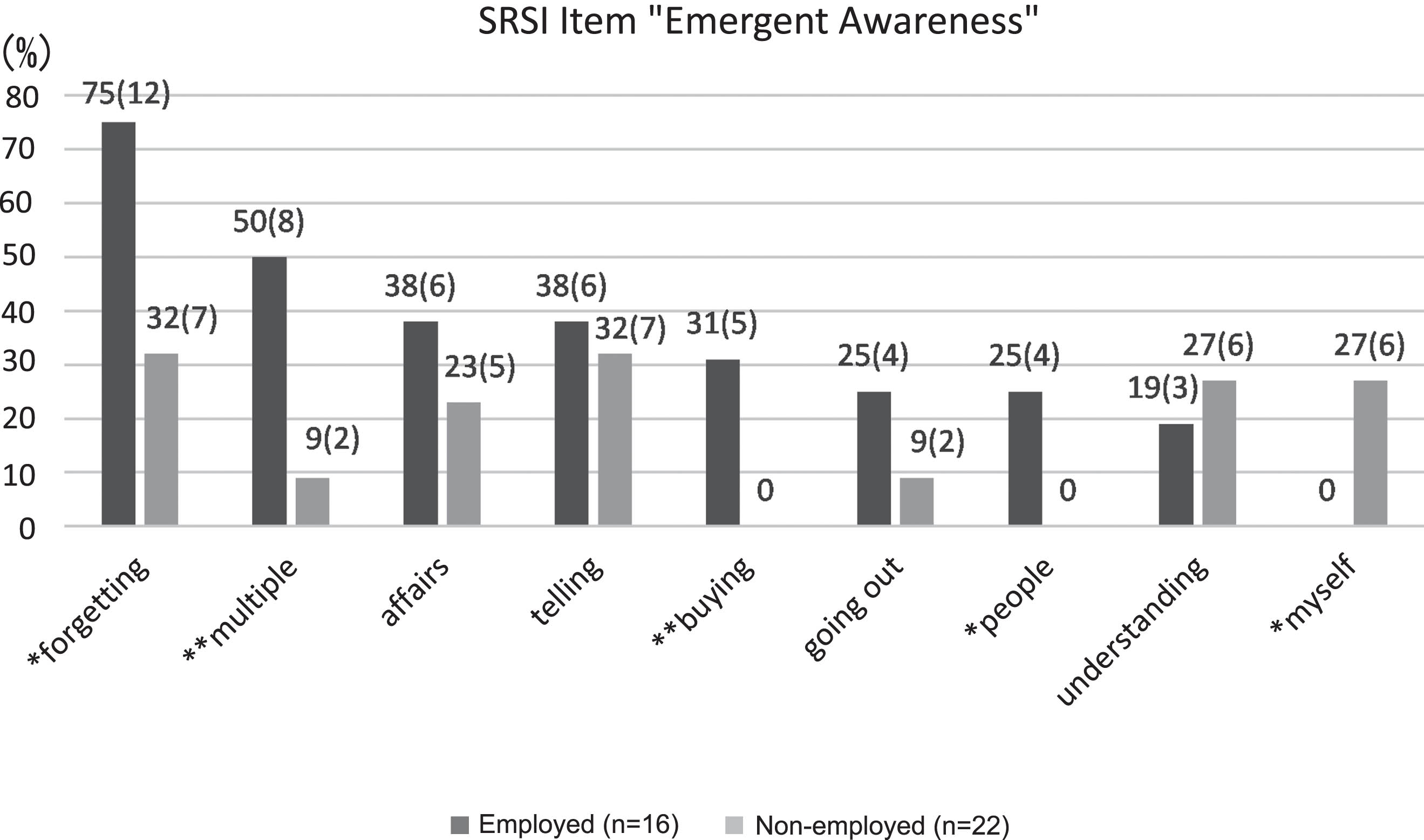 Comparison of word rates of “Emergent Awareness” in the two groups. Data represent participants’ rates (n). All transcripts are broken down into words, frequency of each word was measured. The proportion of participants who said words in the two groups was compared using Fisher’s exact test. The confidence interval was set at 95% with a two-tailed significance level of 5%. **: statistically significant difference, P < 0.01. *: statistically significant difference, P < 0.05.