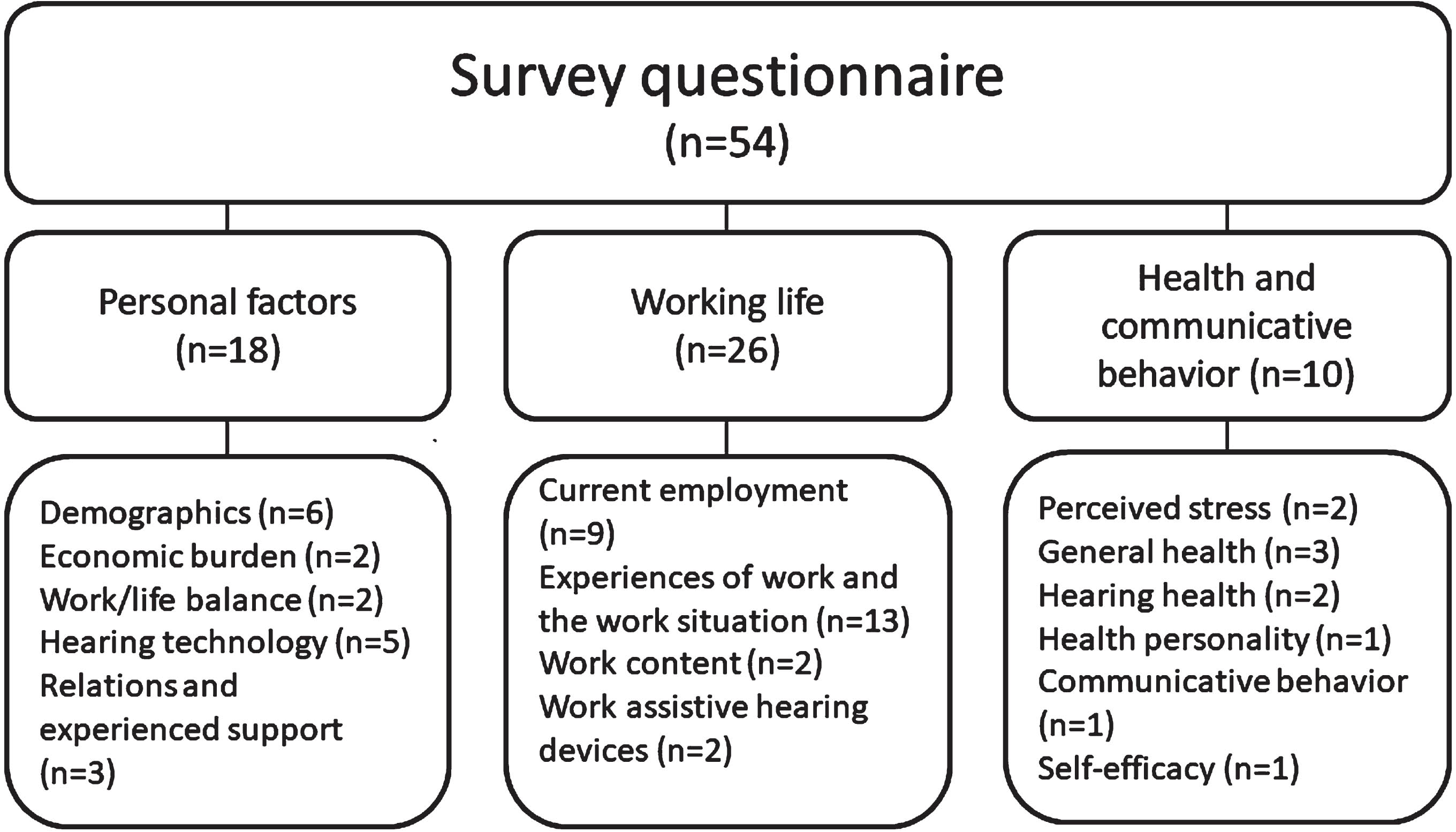 Overview of the survey questionnaire, n=number of variables.