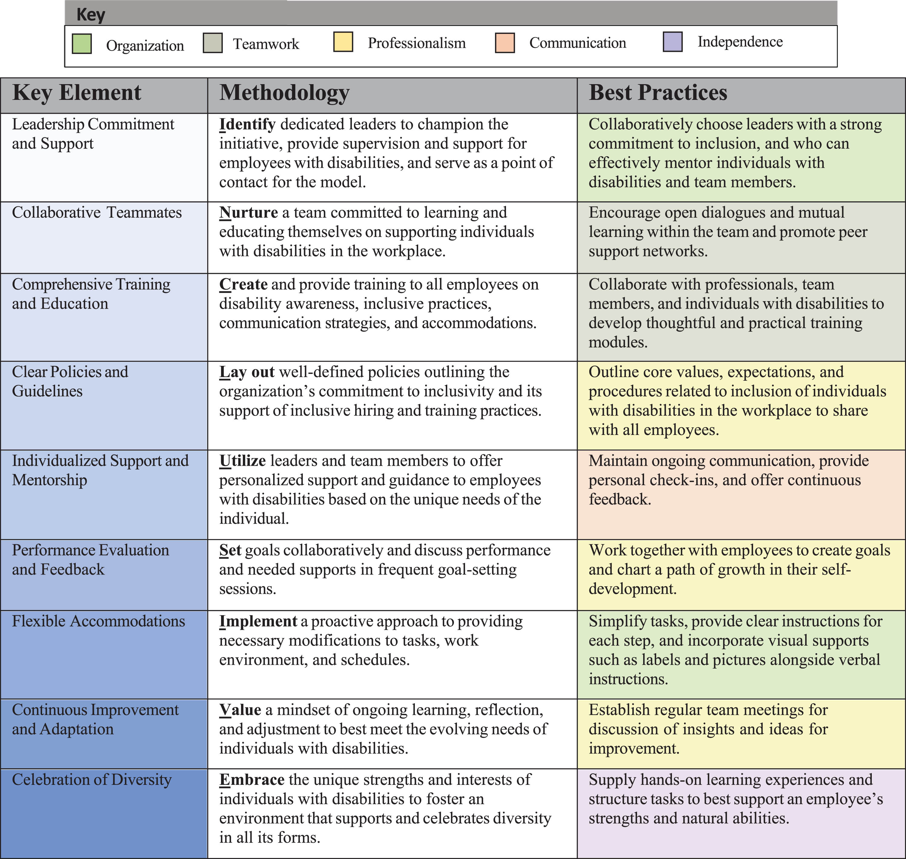 INCLUSIVE framework for implementation of an inclusive employment model. Note. Nine key elements were identified for the INCLUSIVE framework and paired with methodology and best practices for implementation. Best practices for each key element are color categorized according to fundamental job skill aims represented in Figure 1. Best practices cover the following areas: Organization, Teamwork, Professionalism, Communication, and Independence.