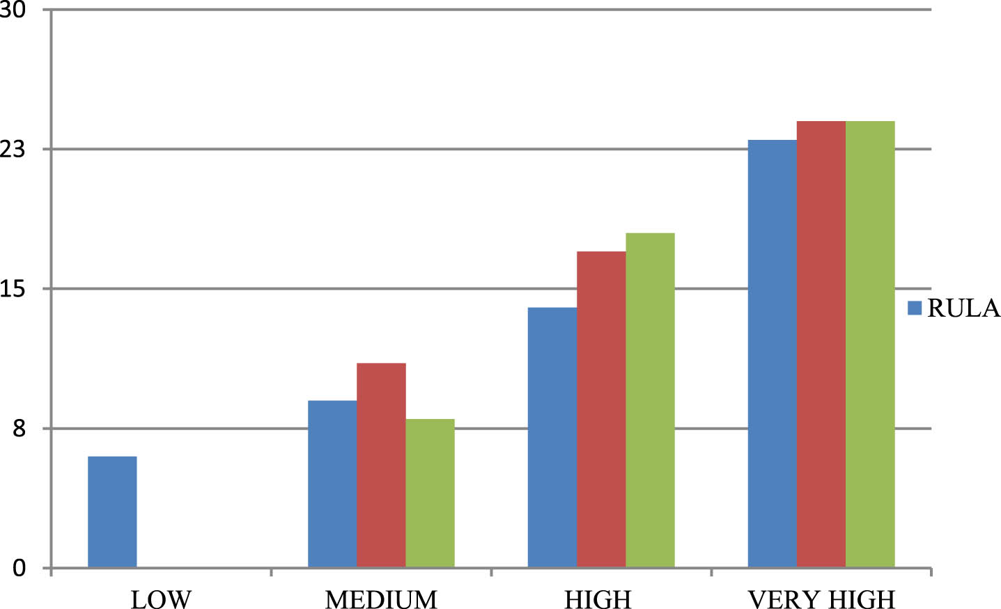 Comparison of the risk level of workers in RULA, REBA & OWAS.